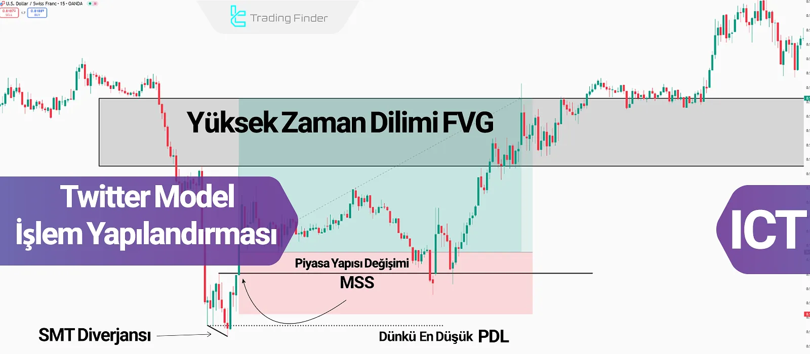 Twitter Model Alım Satım Kurulumu; Piyasa Yapısı Değişimi, FVG ve Divergans