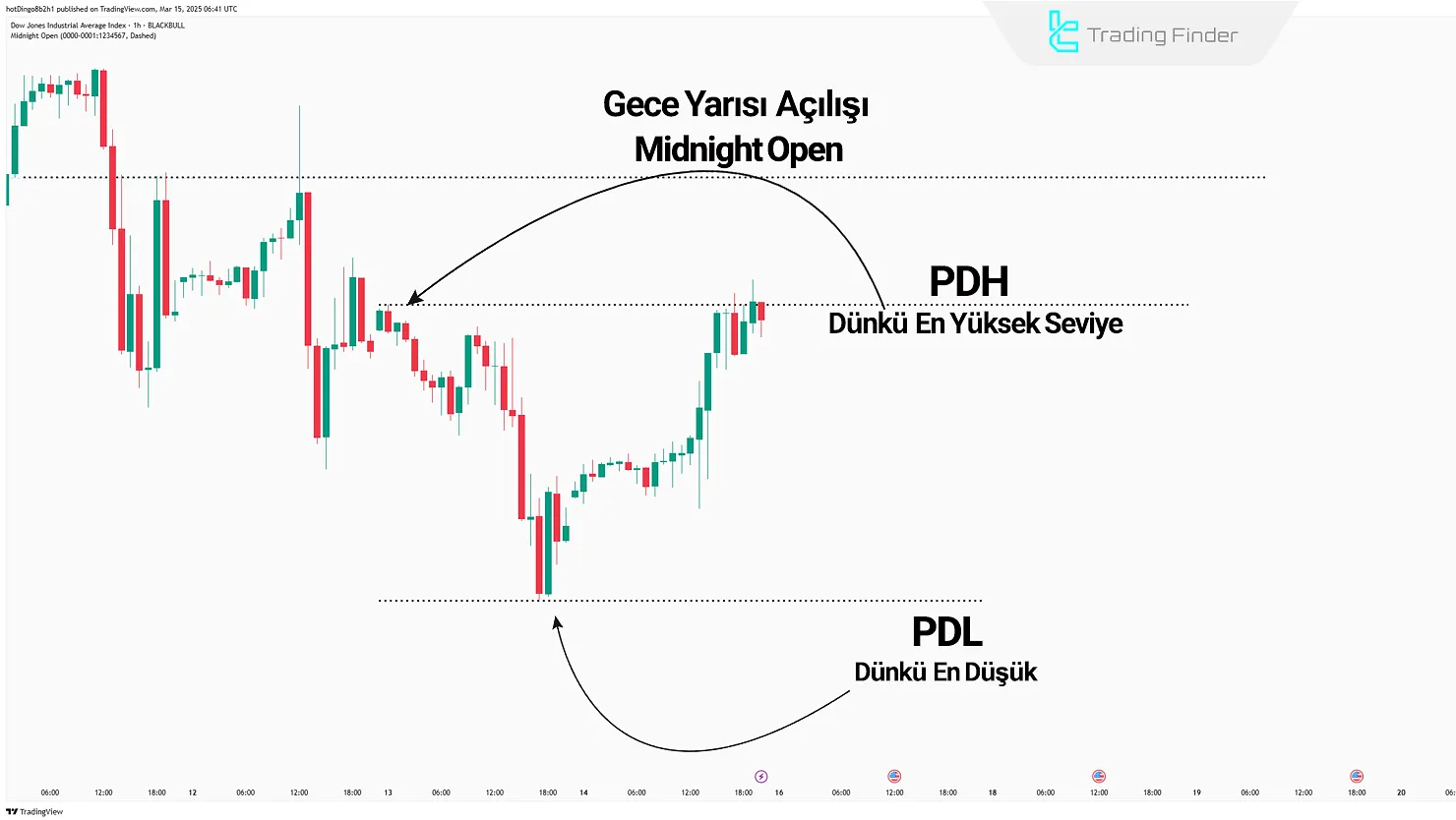 Twitter Model Kurulumu için Midnight Open Fiyatı