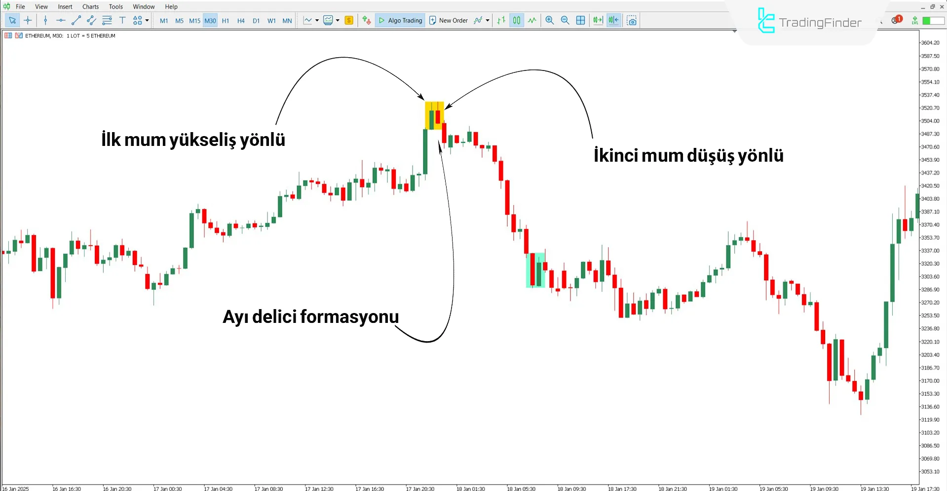 Klasik Piercing Line Göstergesi ile Düşüş Trend Analizi