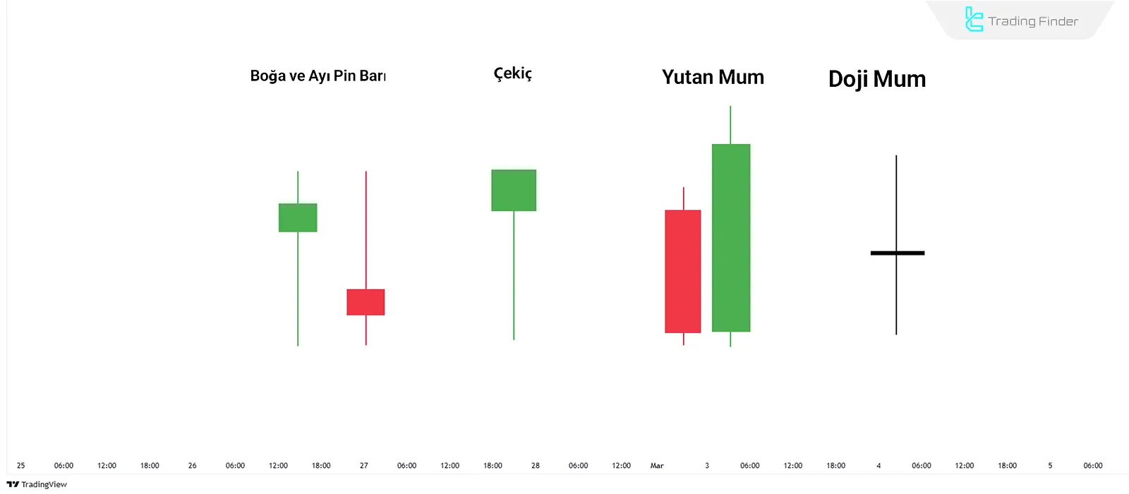 Fiyat hareketinde mum çubuğu formasyonları