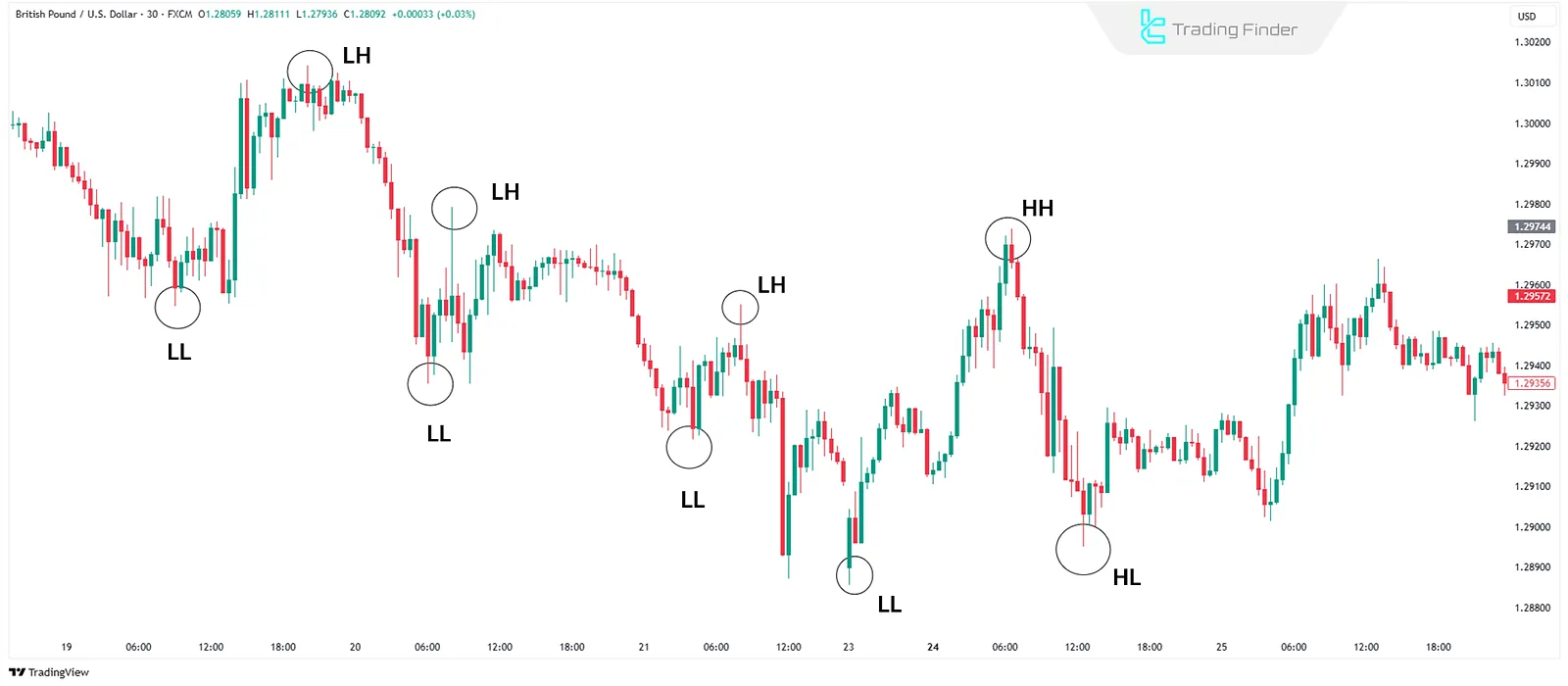 Fiyat hareketinde trend tanımlama