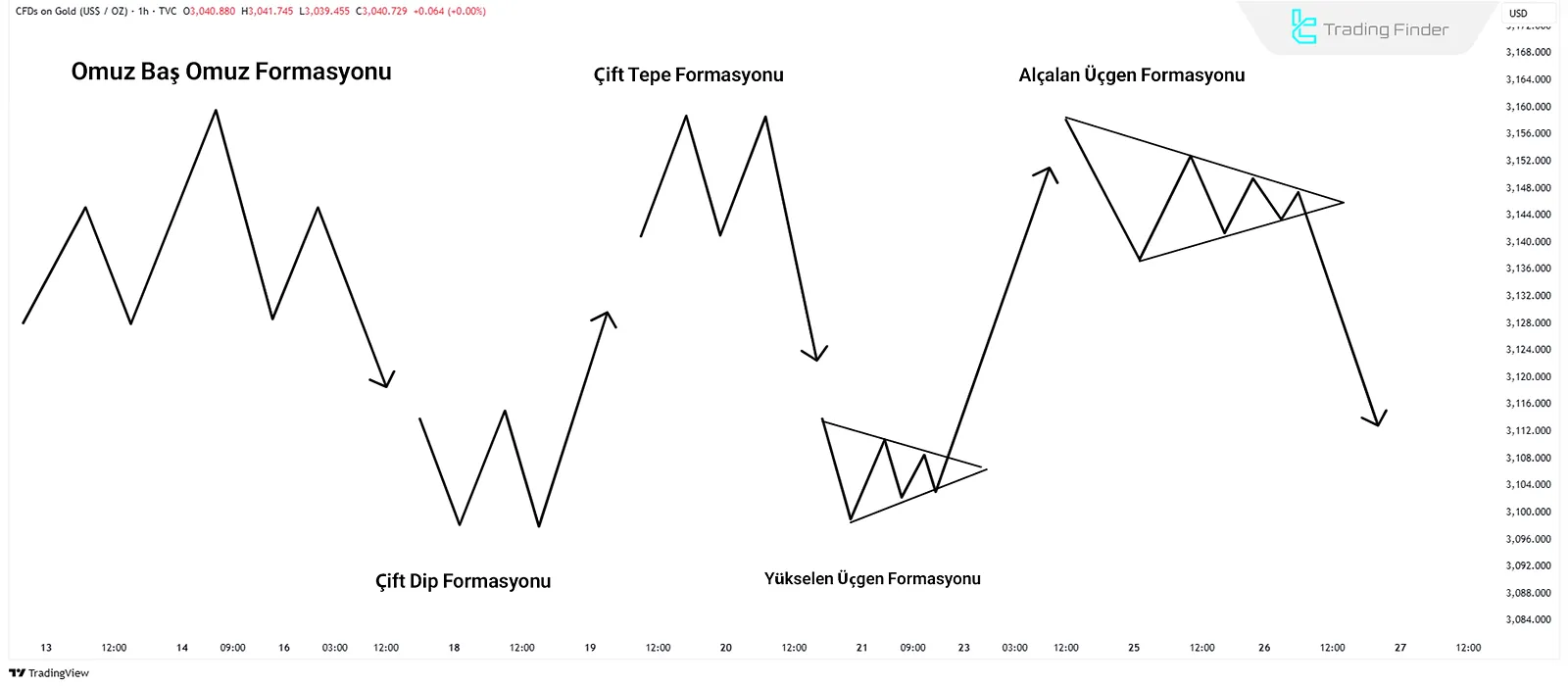 Fiyat hareketinde grafik formasyonları