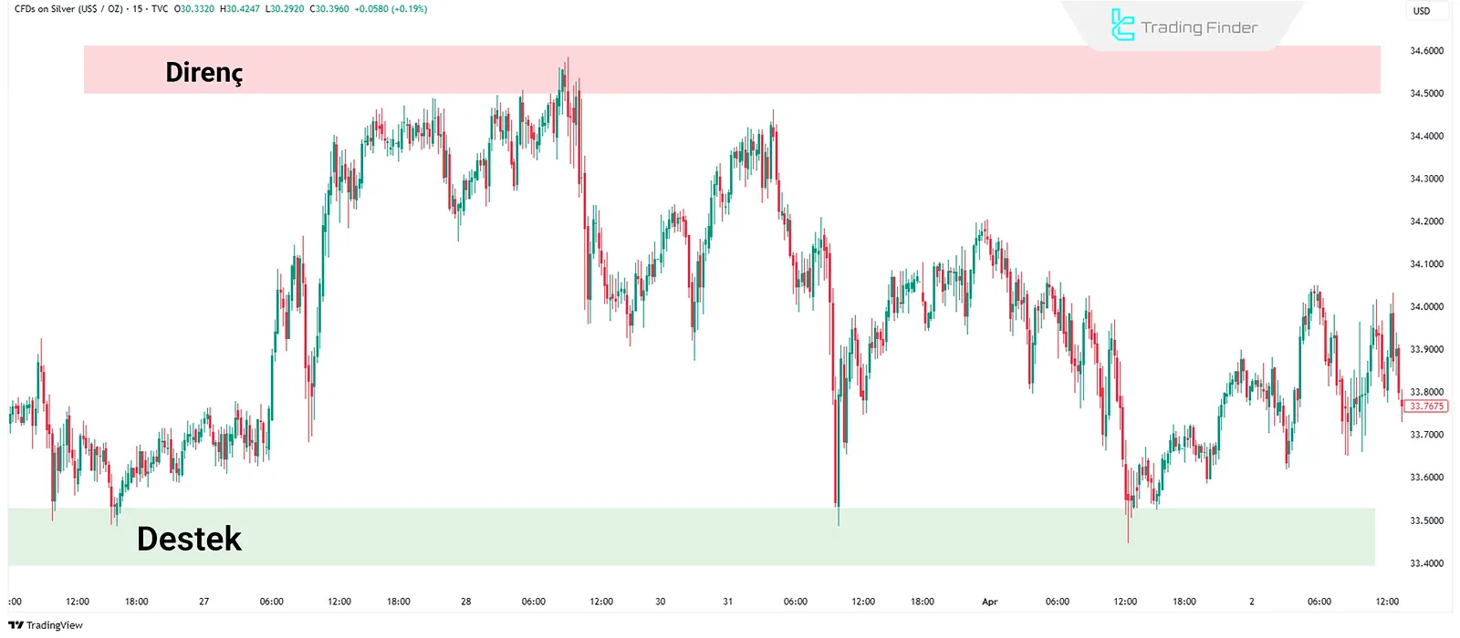 Fiyat hareketinde destek ve direnç seviyeleri