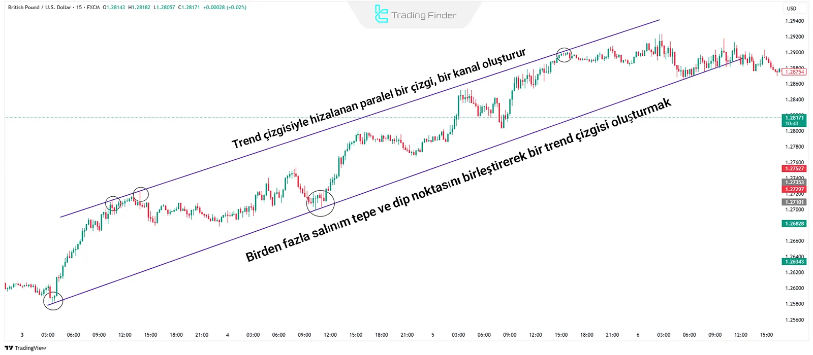 Fiyat hareketinde trend çizgileri ve fiyat kanalları