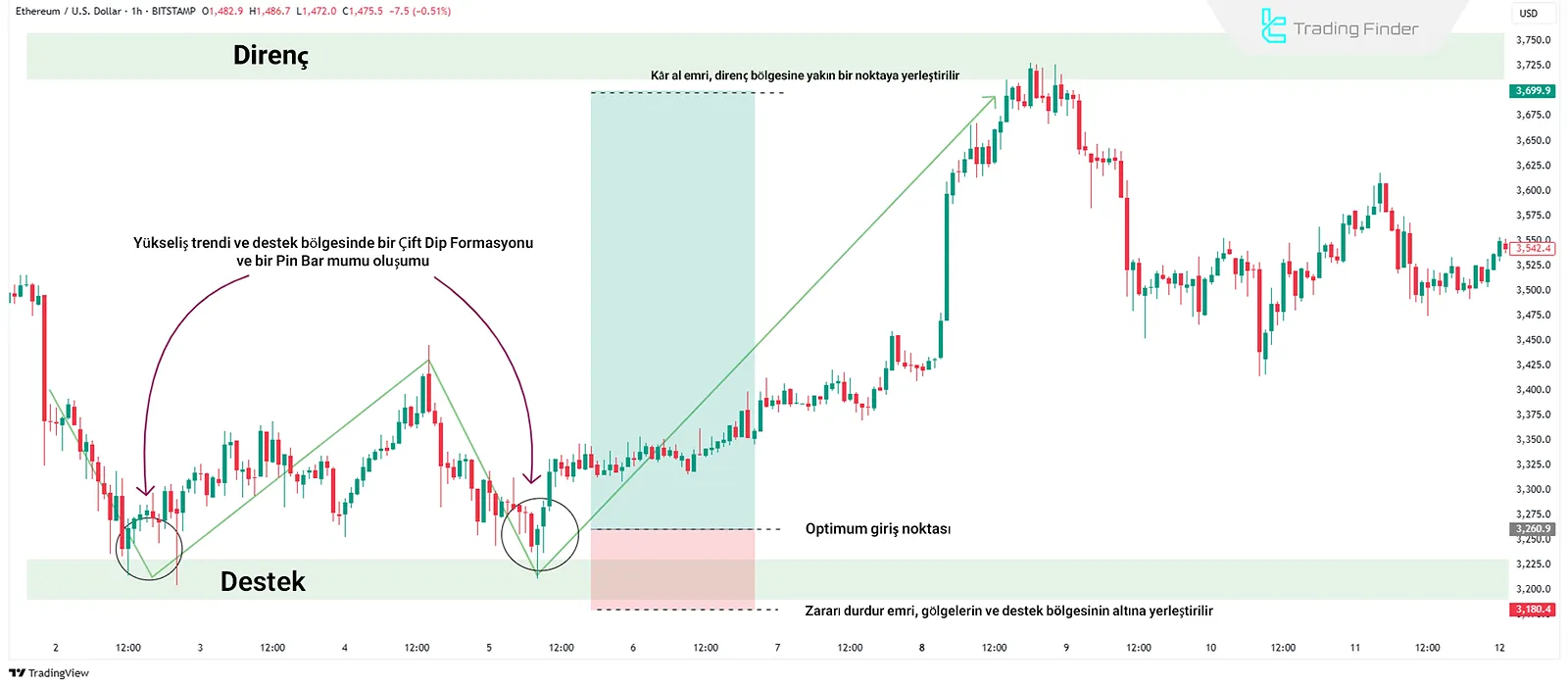 Fiyat hareketi kullanarak işlem yapmak
