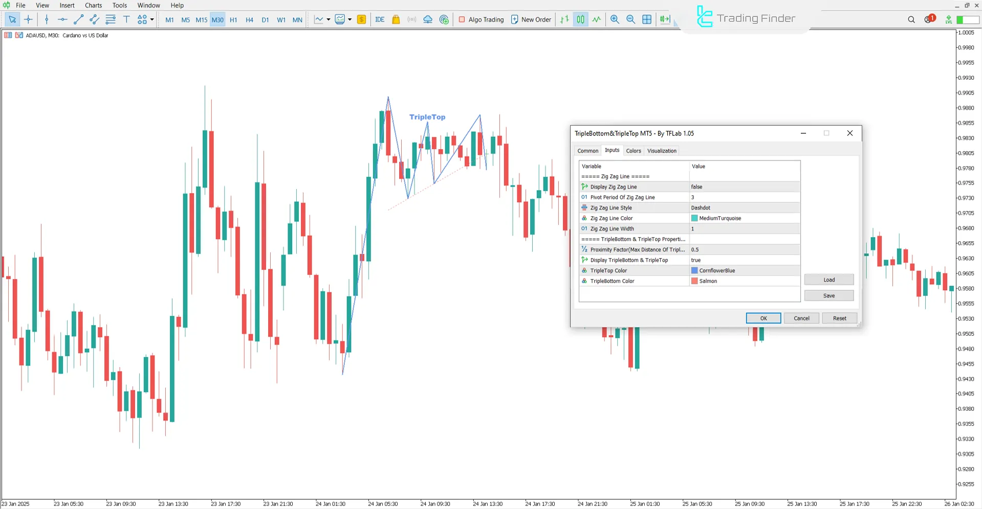 Üçlü Dip ve Üçlü Tepe (Triple Bottom ve Triple Top) Göstergesi MT5 3
