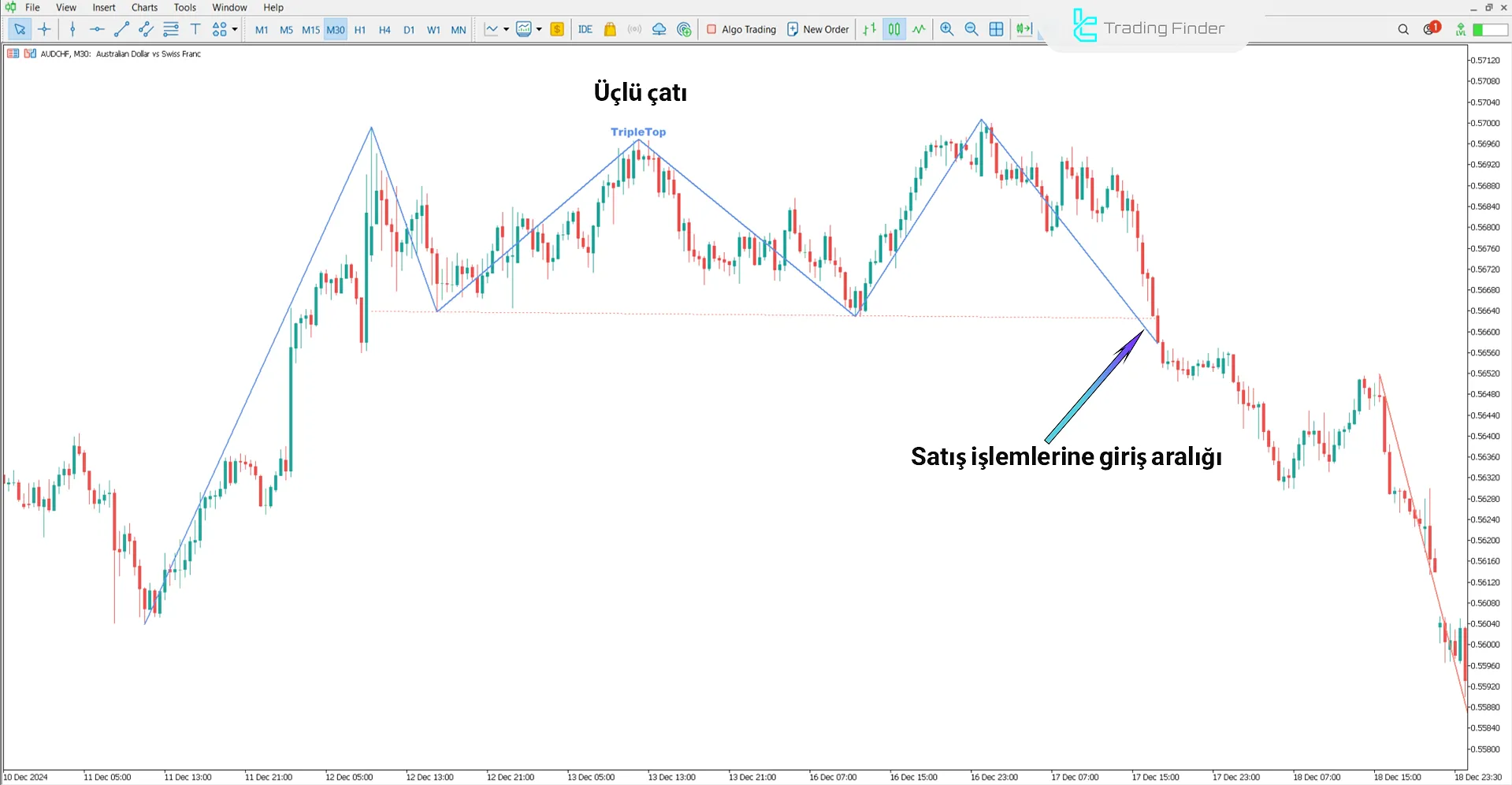 Üçlü Dip ve Üçlü Tepe (Triple Bottom ve Triple Top) Göstergesi MT5 2