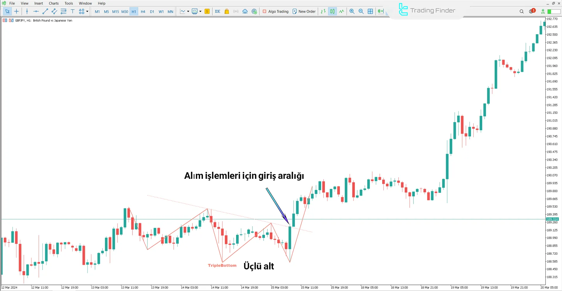 Üçlü Dip ve Üçlü Tepe (Triple Bottom ve Triple Top) Göstergesi MT5 1
