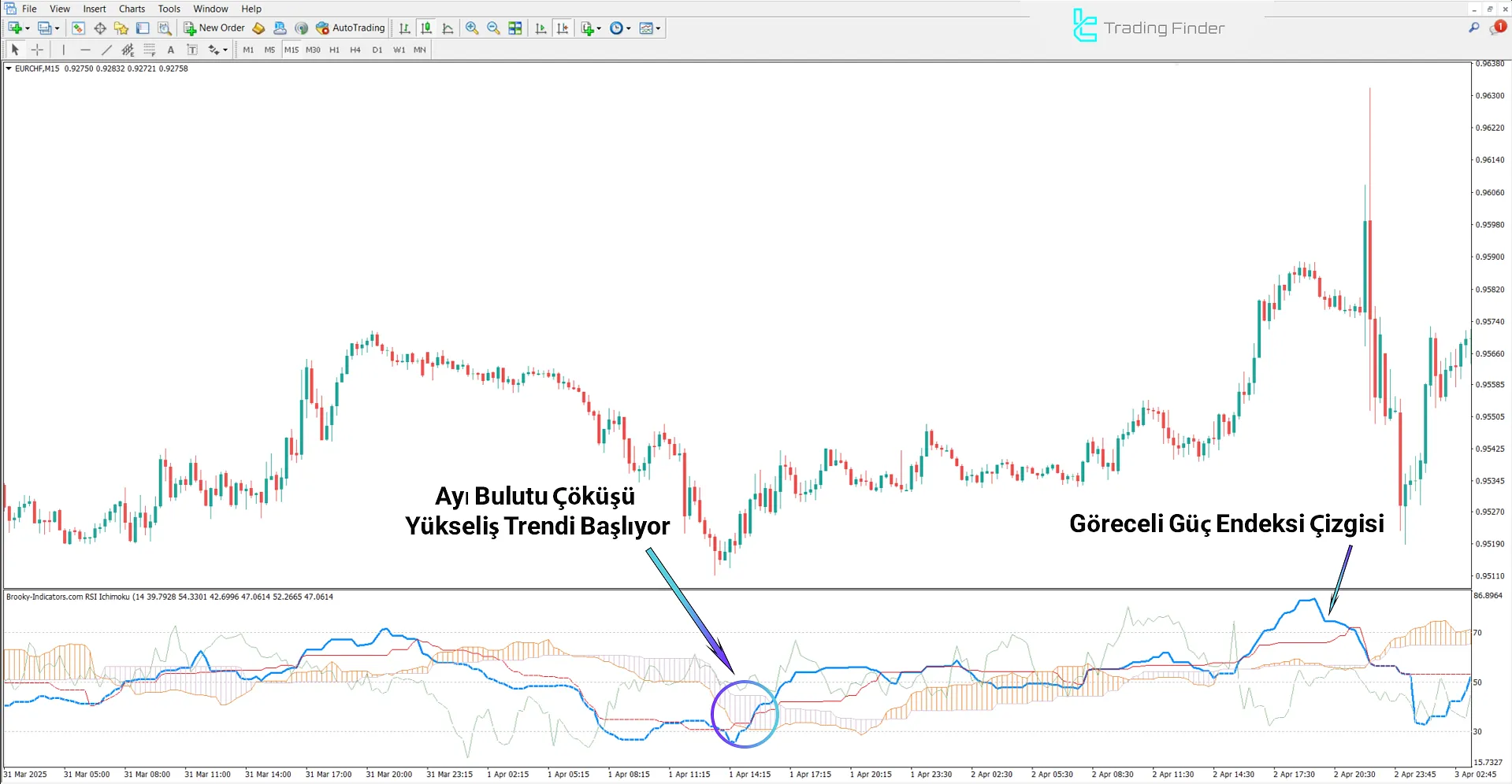 RSI Ichimoku Göstergesinde yükseliş trendi