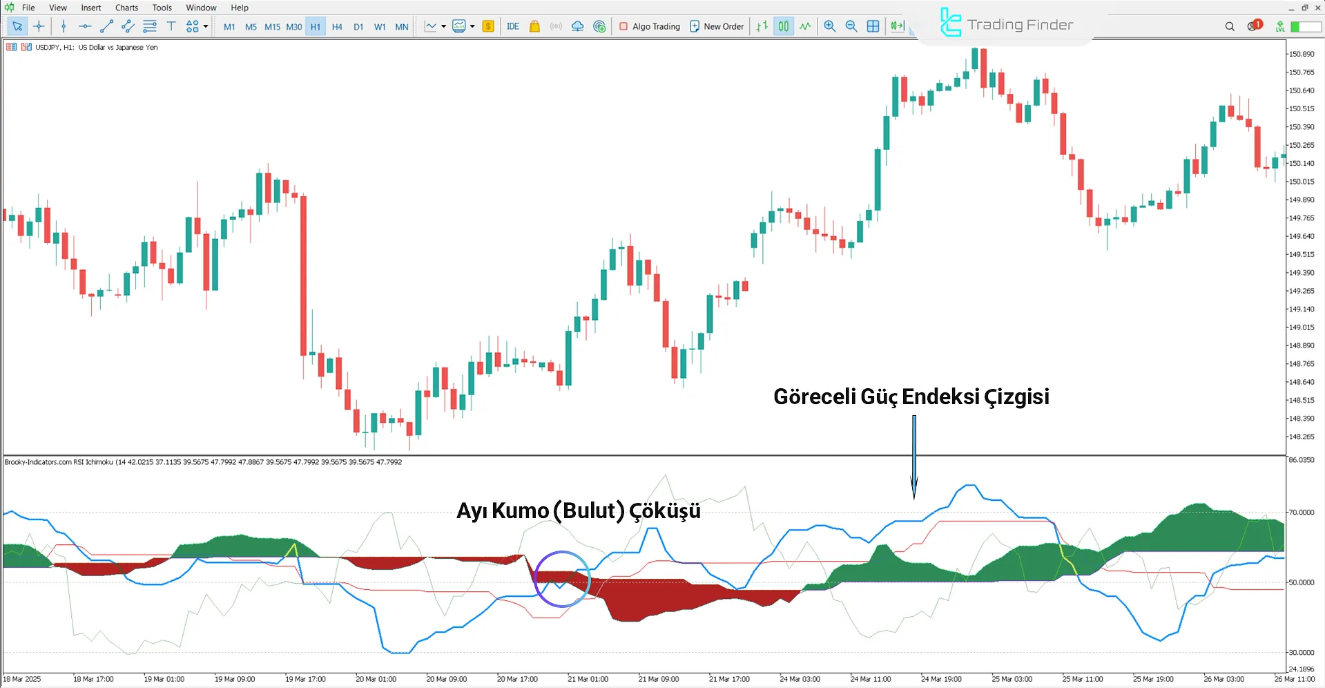 Yükseliş trendinde RSI Ichimoku Göstergesi