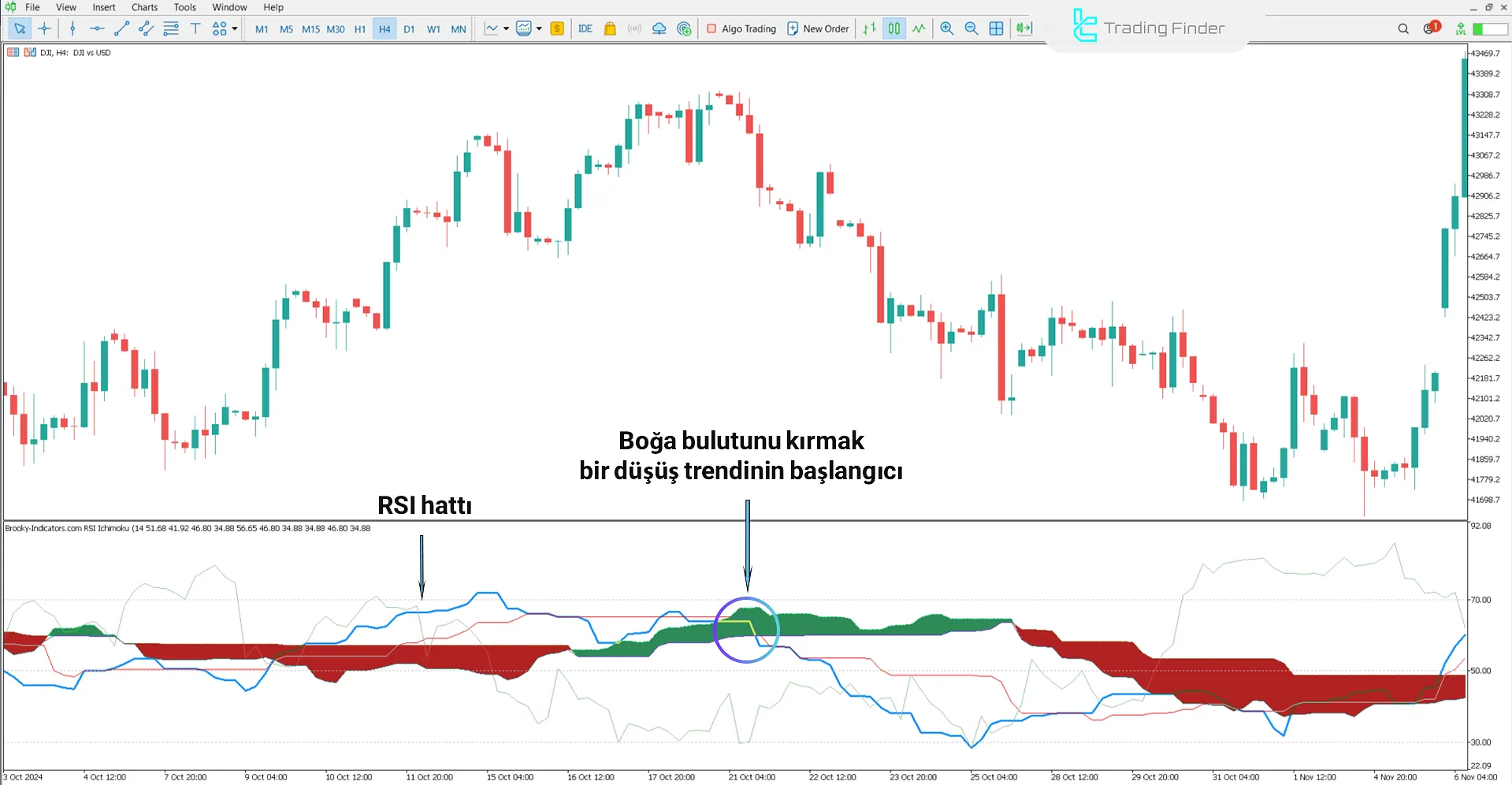 RSI Ichimoku Göstergesi’nde düşüş aşaması