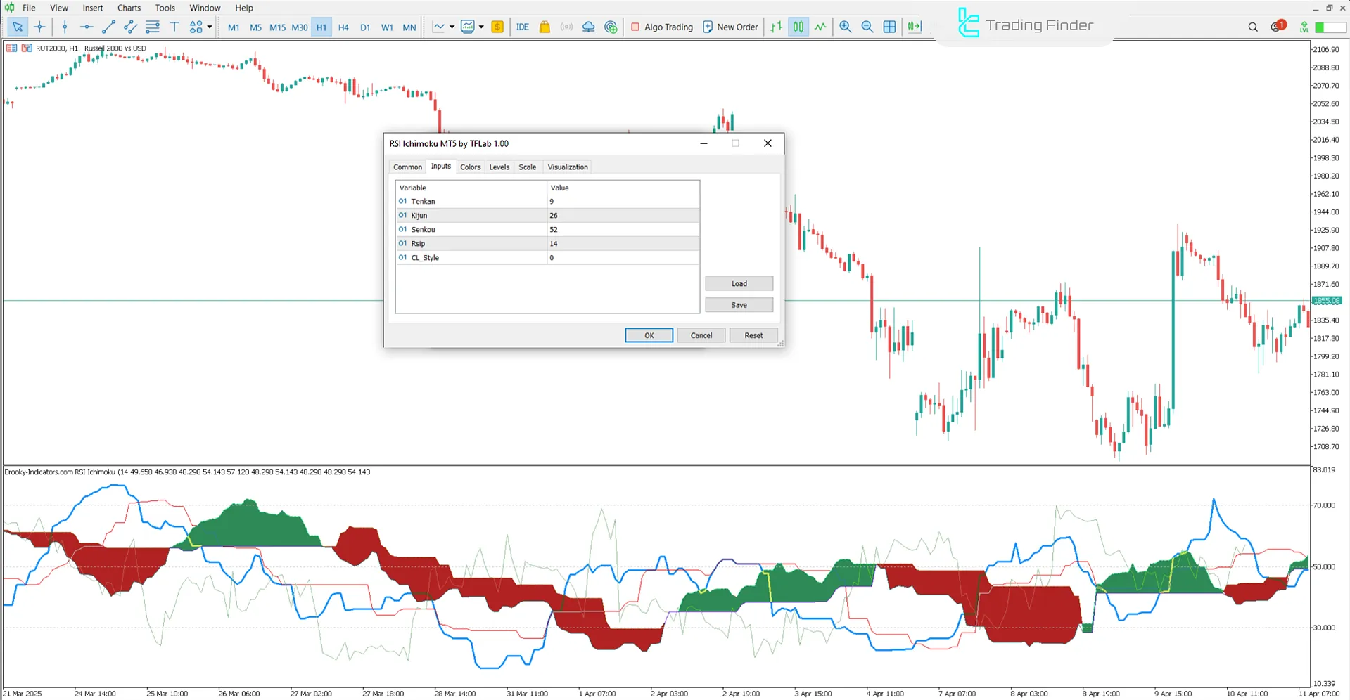 RSI Ichimoku Göstergesi Ayarları