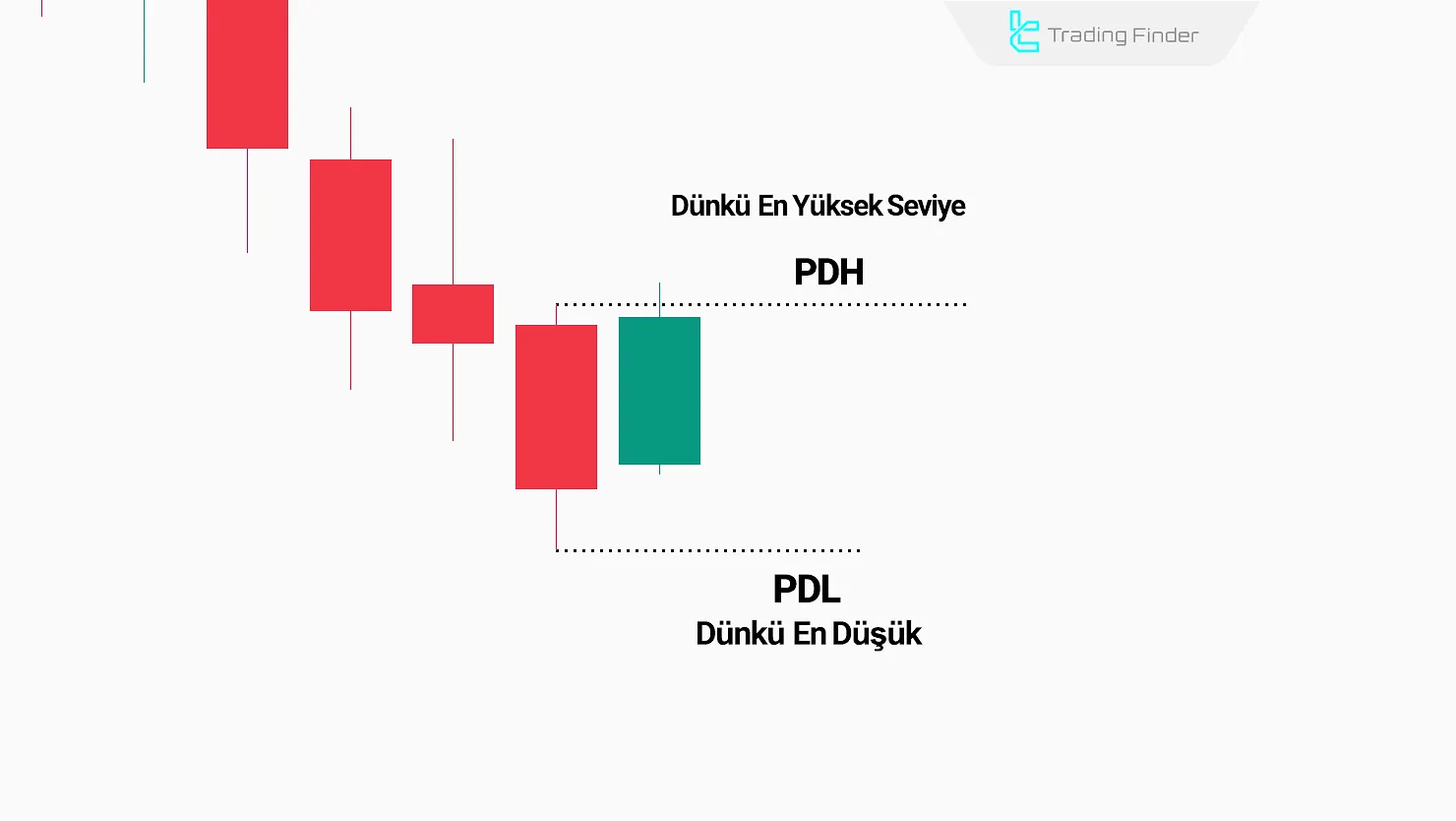 Twitter Model Kurulumunda Önceki Gün Yüksek ve Düşük Seviyeleri