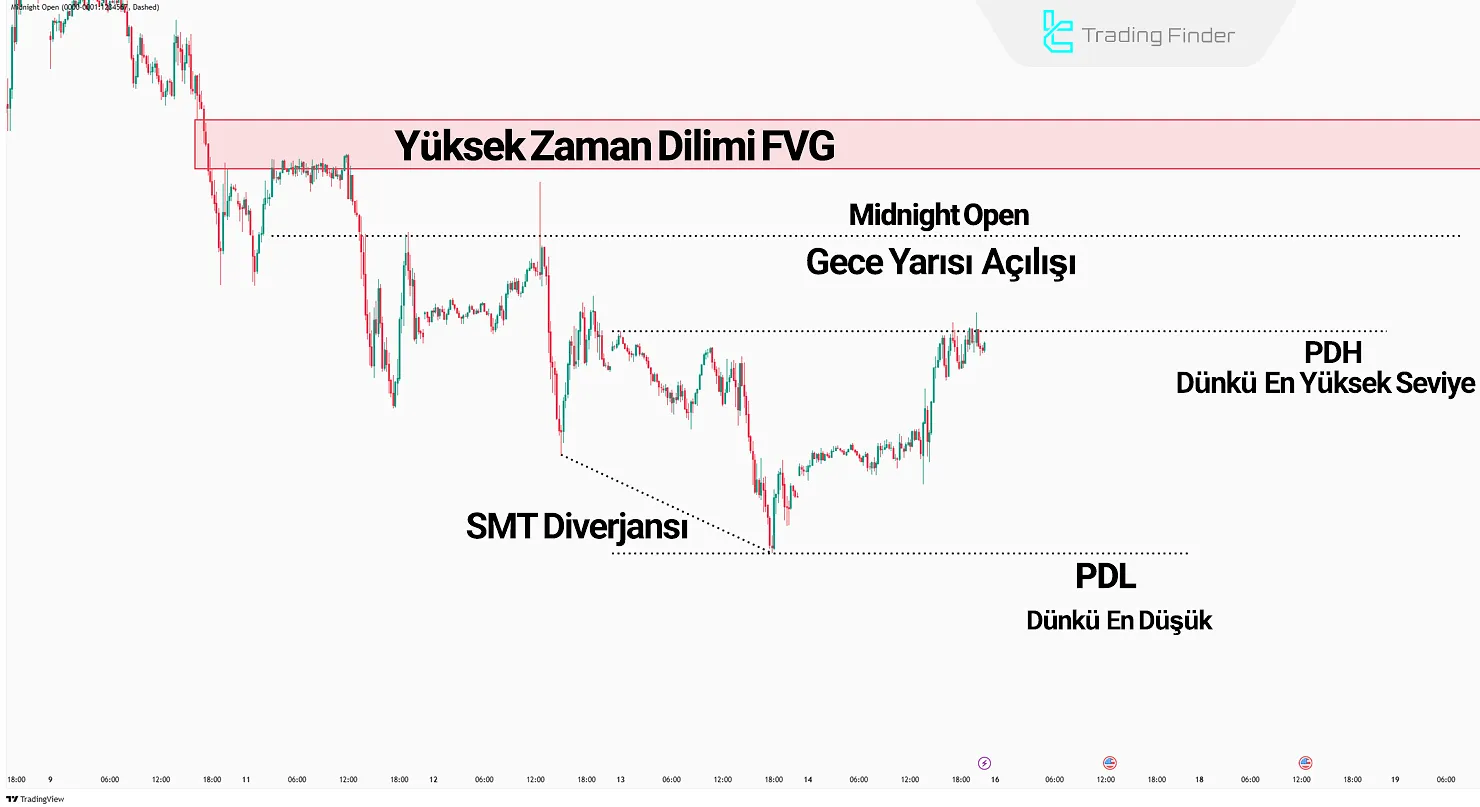 Twitter Model'de Midnight Open ile Uyumlu Divergans Tespiti