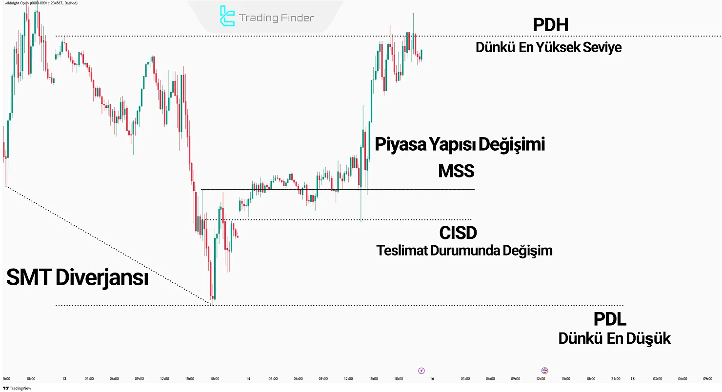 Market Structure Shift Oluşumu