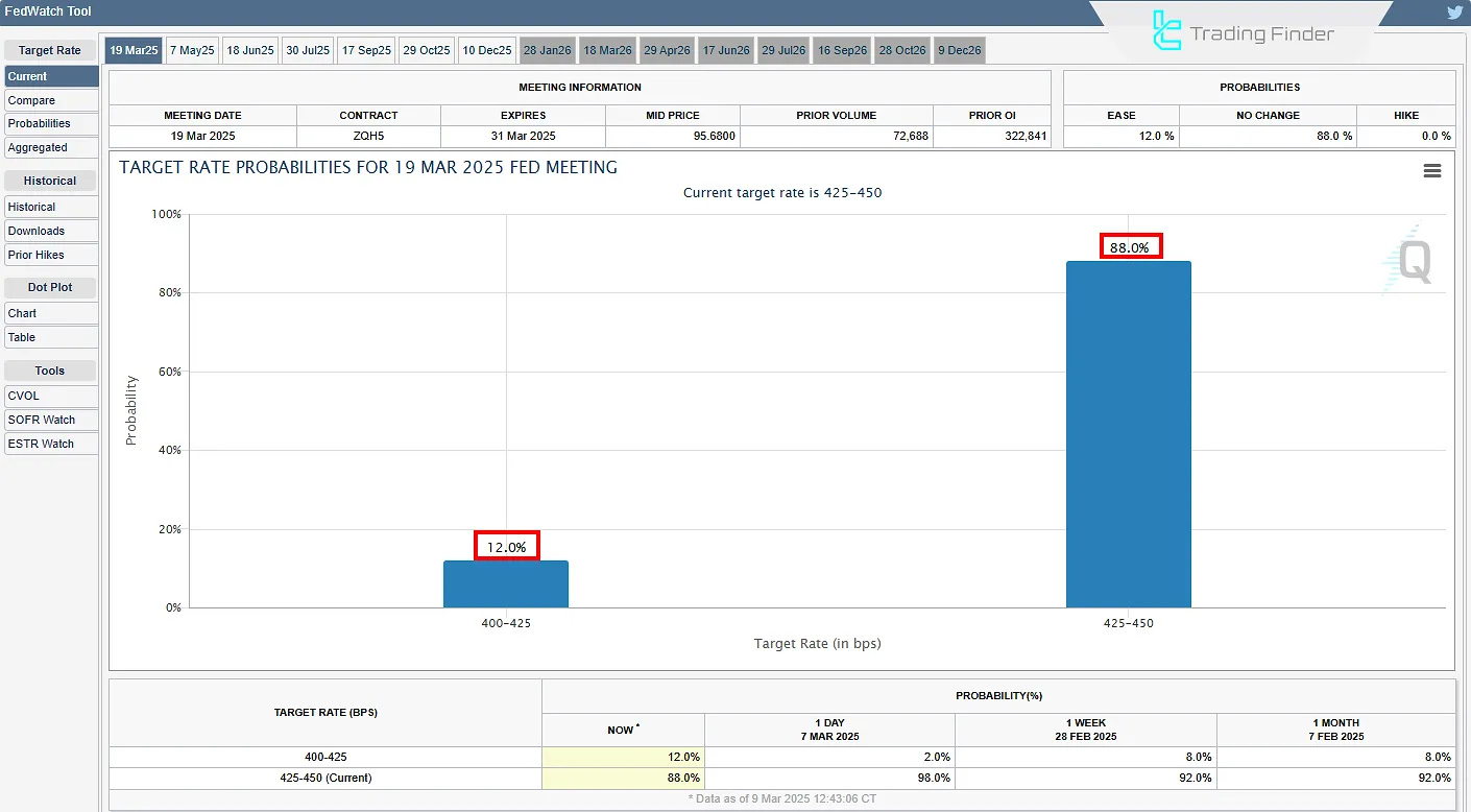 Federal Rezerv Faiz Oranı Değişiklik Beklentileri