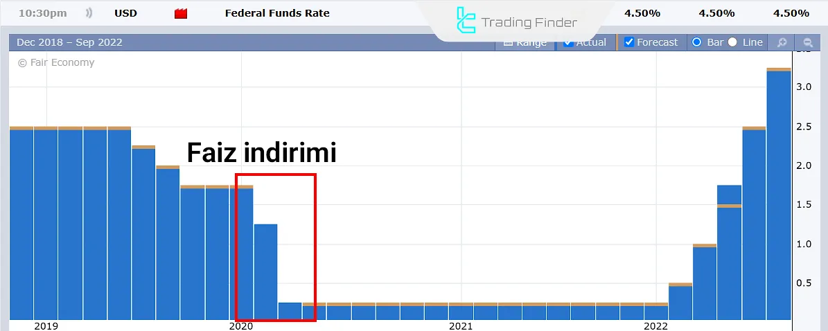 ABD Faiz Oranlarının Düşürülmesi