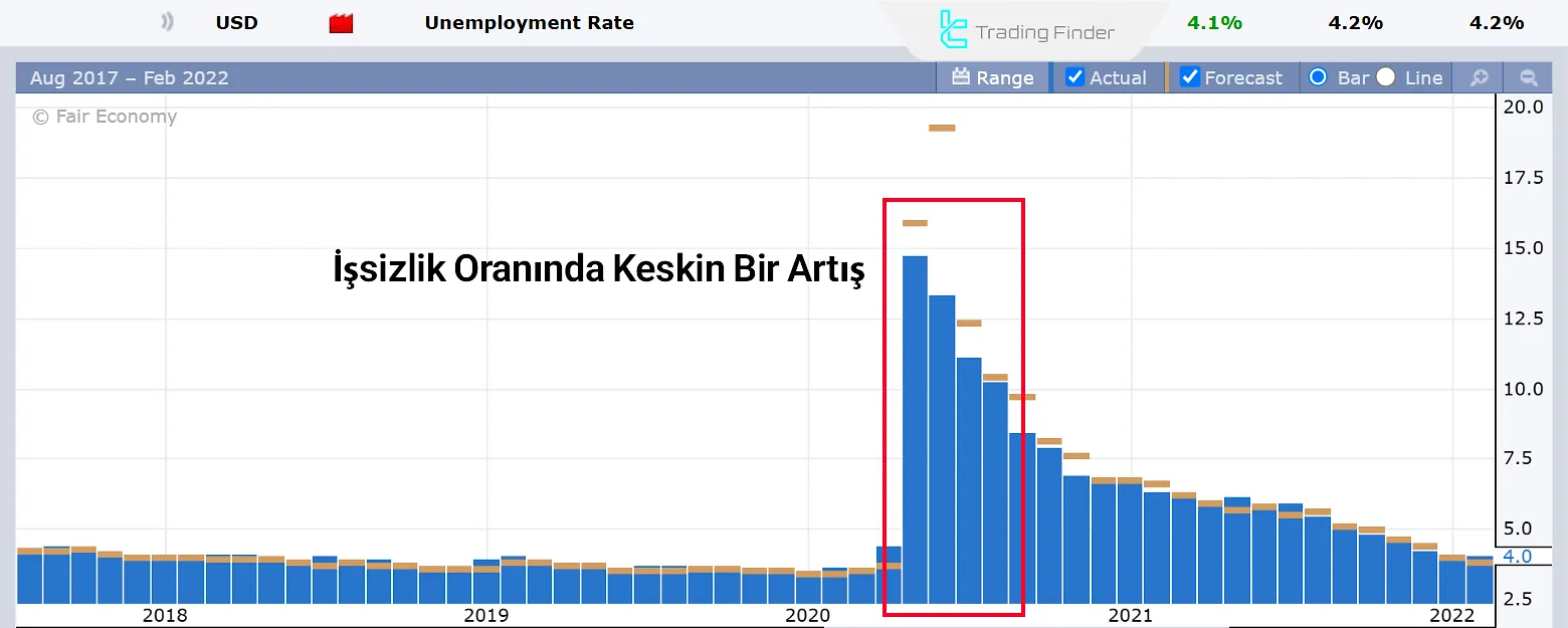 ABD İşsizlik Oranındaki Artış