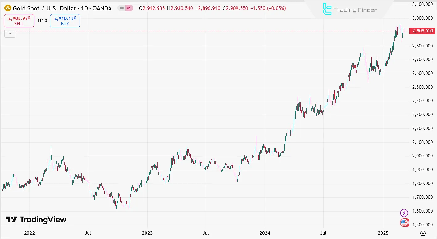 2023 ve 2024'te Altının Yükseliş Trendi