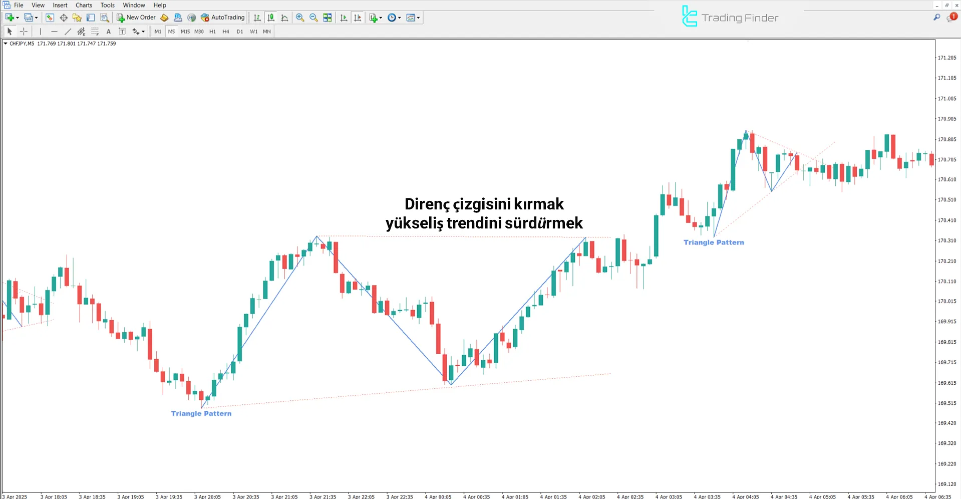 Triangle Pattern Göstergesinde Yükseliş Trendi