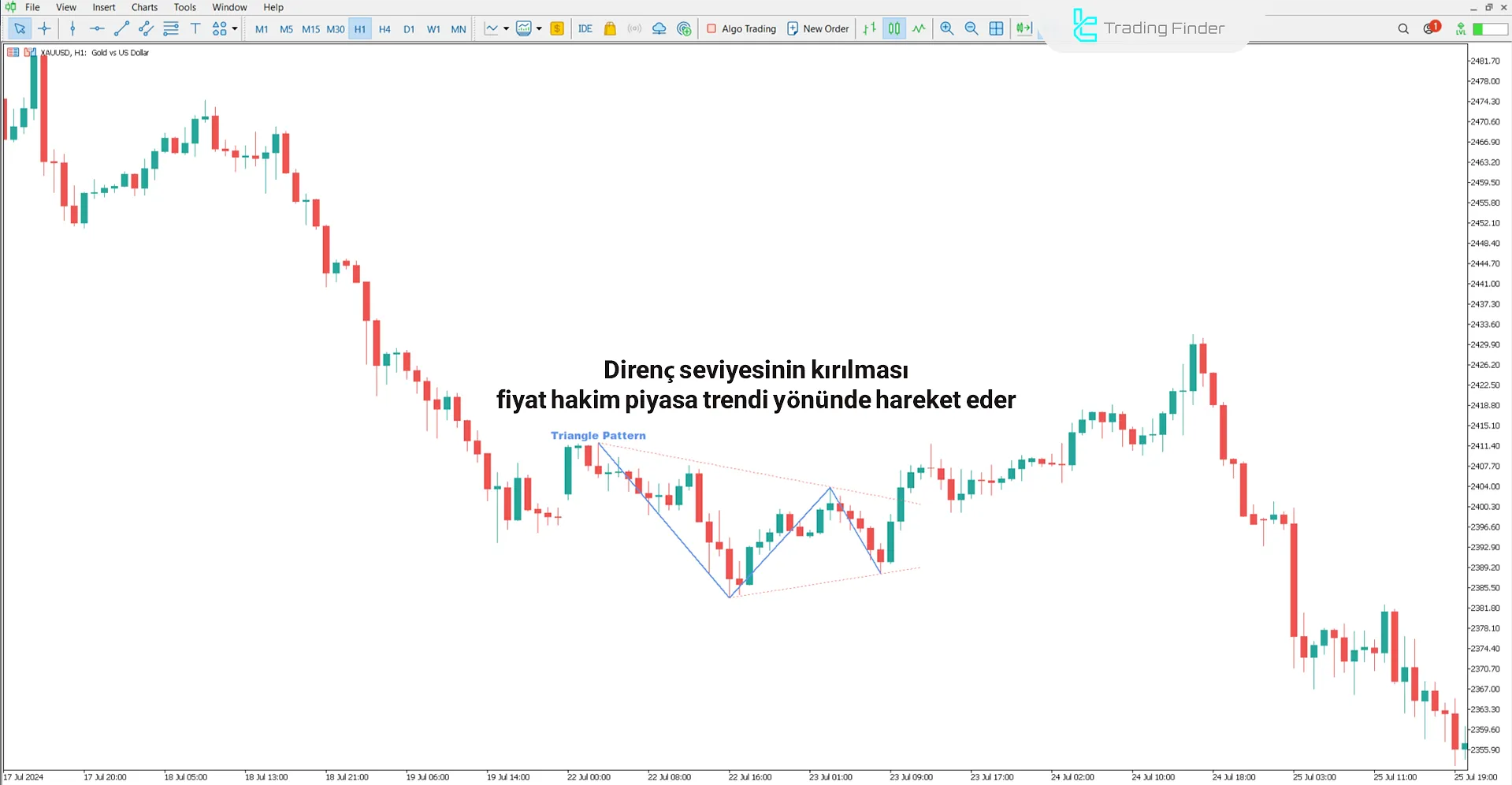 Triangle Pattern Göstergesinde Düşüş Koşulları