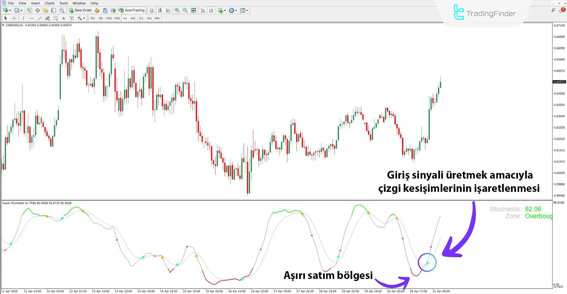 Super Stochastic osilatör tarafından gösterilen aşırı satım bölgesi