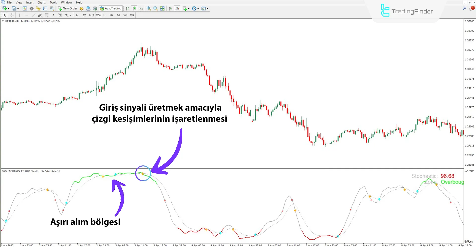 Super Stochastic göstergesi tarafından tanımlanan aşırı alım bölgesi