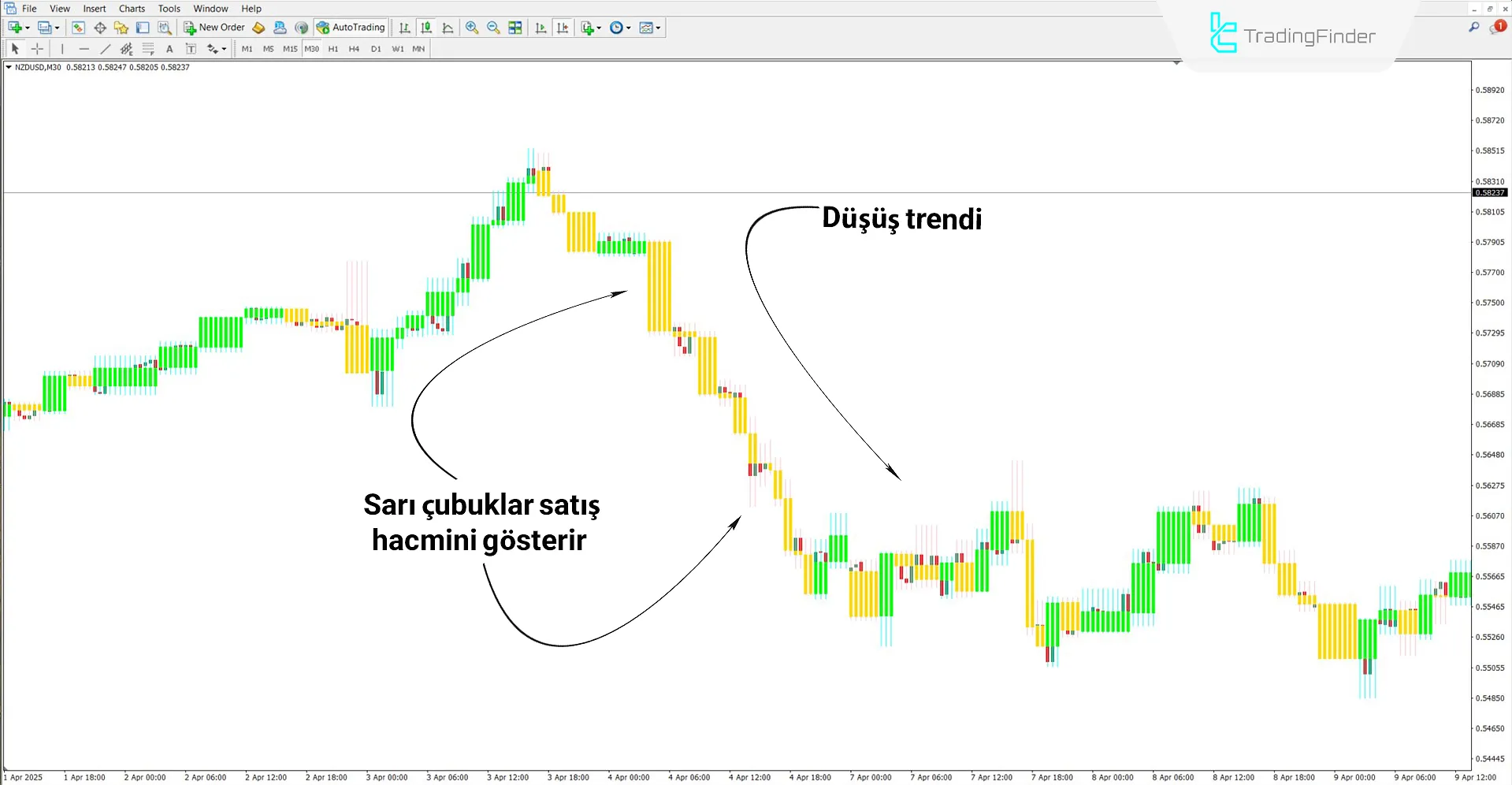 Quasi Volume Bars göstergesi ile düşüş trendi analizi