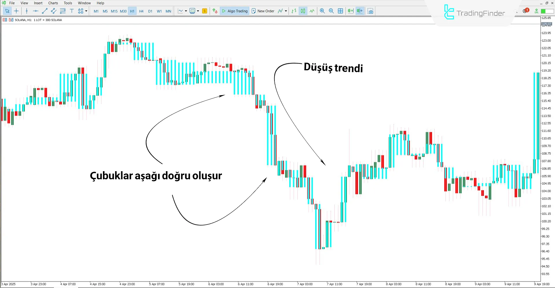 Quasi Volume Bars Göstergesi tarafından oluşturulan düşüş hacmi çubukları