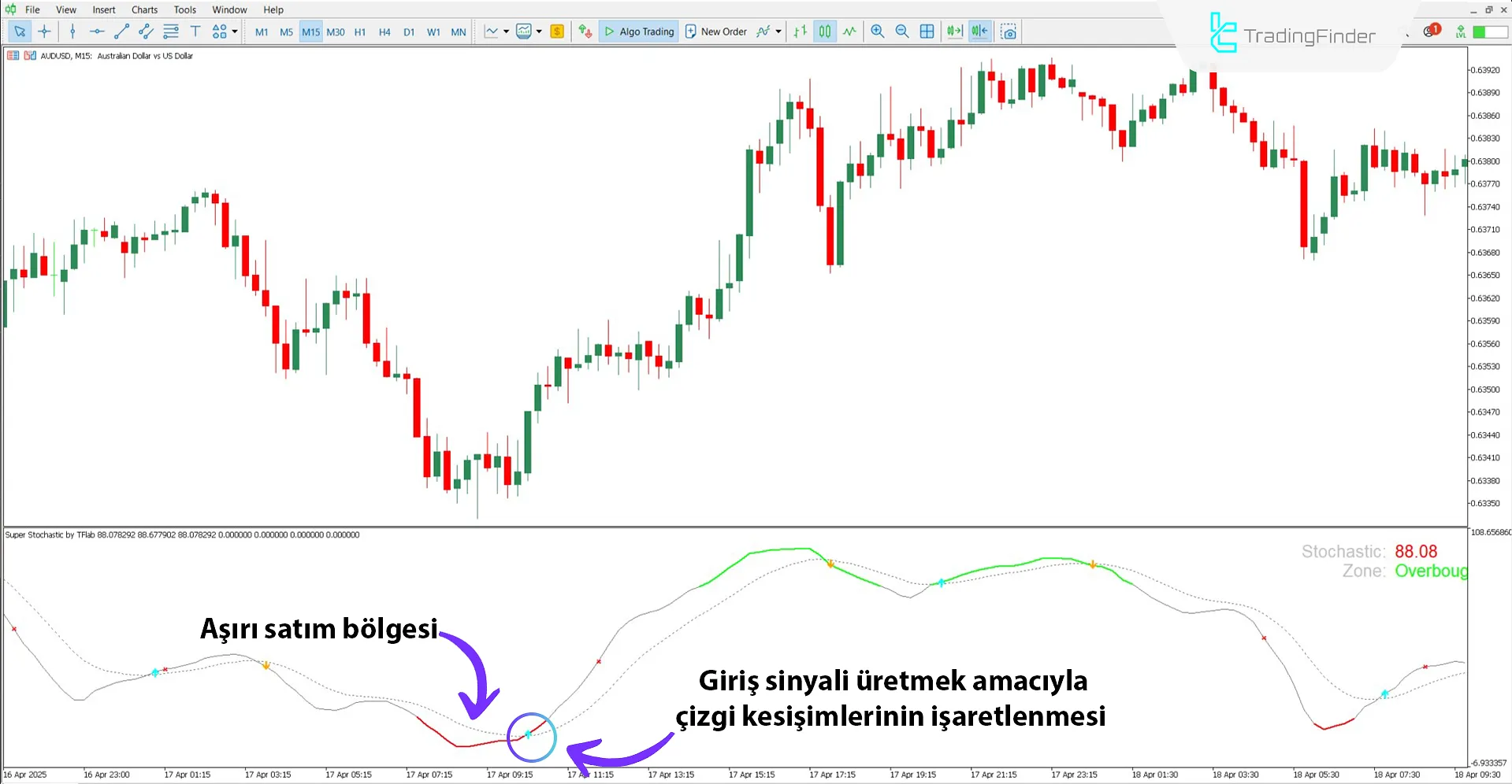 Super Stochastic osilatör ile trend dönüş noktasının tespiti
