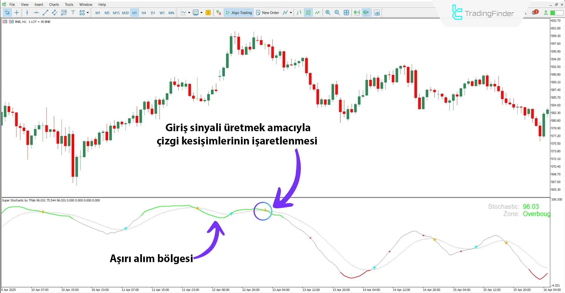 Super Stochastic göstergesi tarafından gösterilen aşırı alım bölgesi