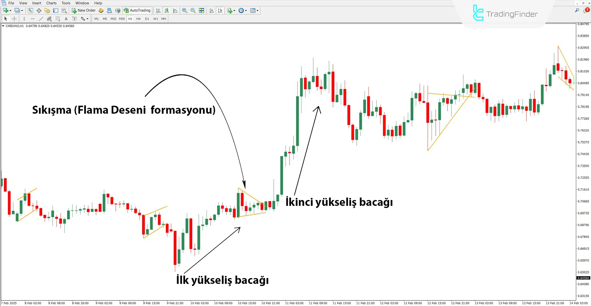 Flama deseni göstergesi ile yükseliş trendi analizi