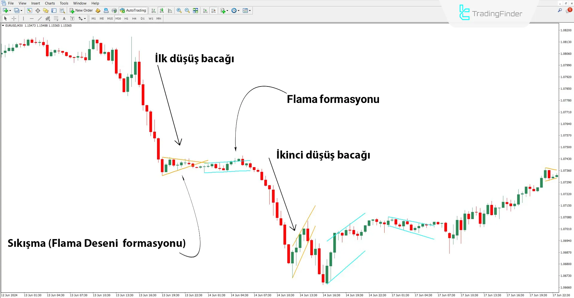 Flama deseni göstergesi ile düşüş trendi analizi