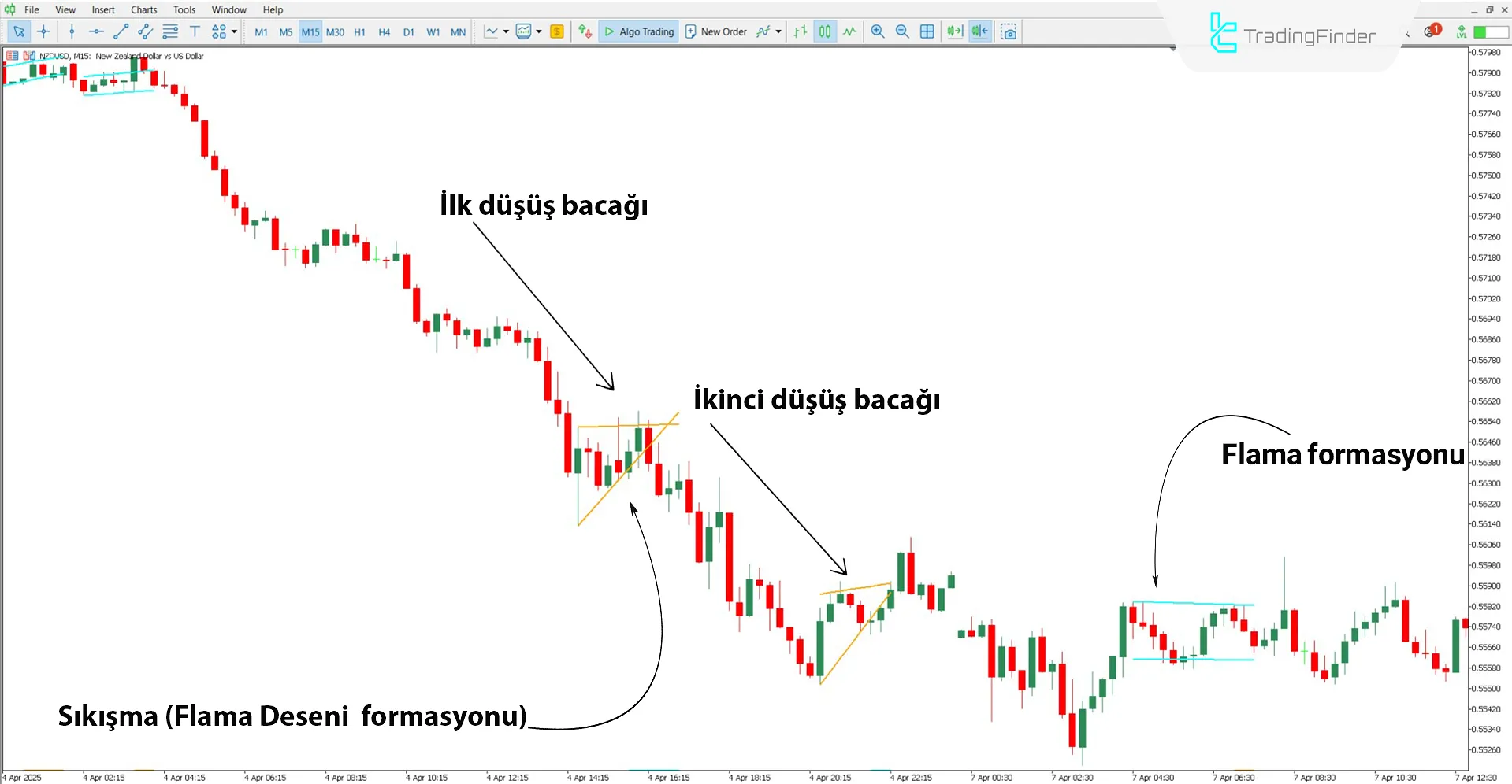 Düşüş trendinde Flama Deseni göstergesinin performansı