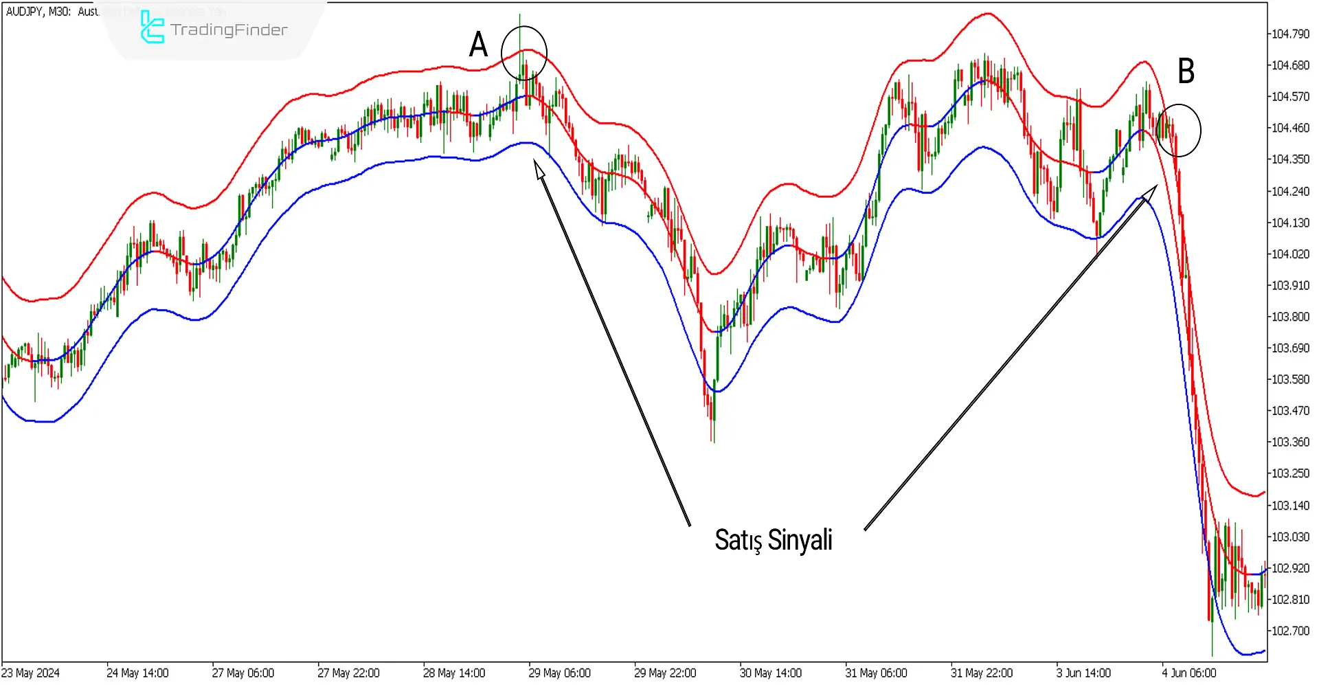 TMA-Merkezli Bantlar Göstergesi MT5 için İndir - Ücretsiz - [TradingFinder] 3