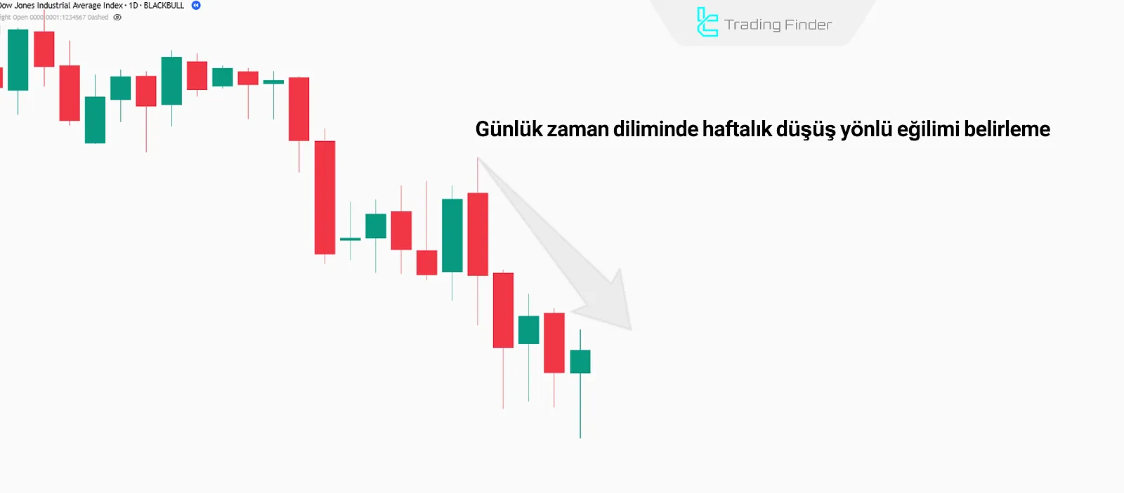 Haftalık Yönün Belirlenmesi