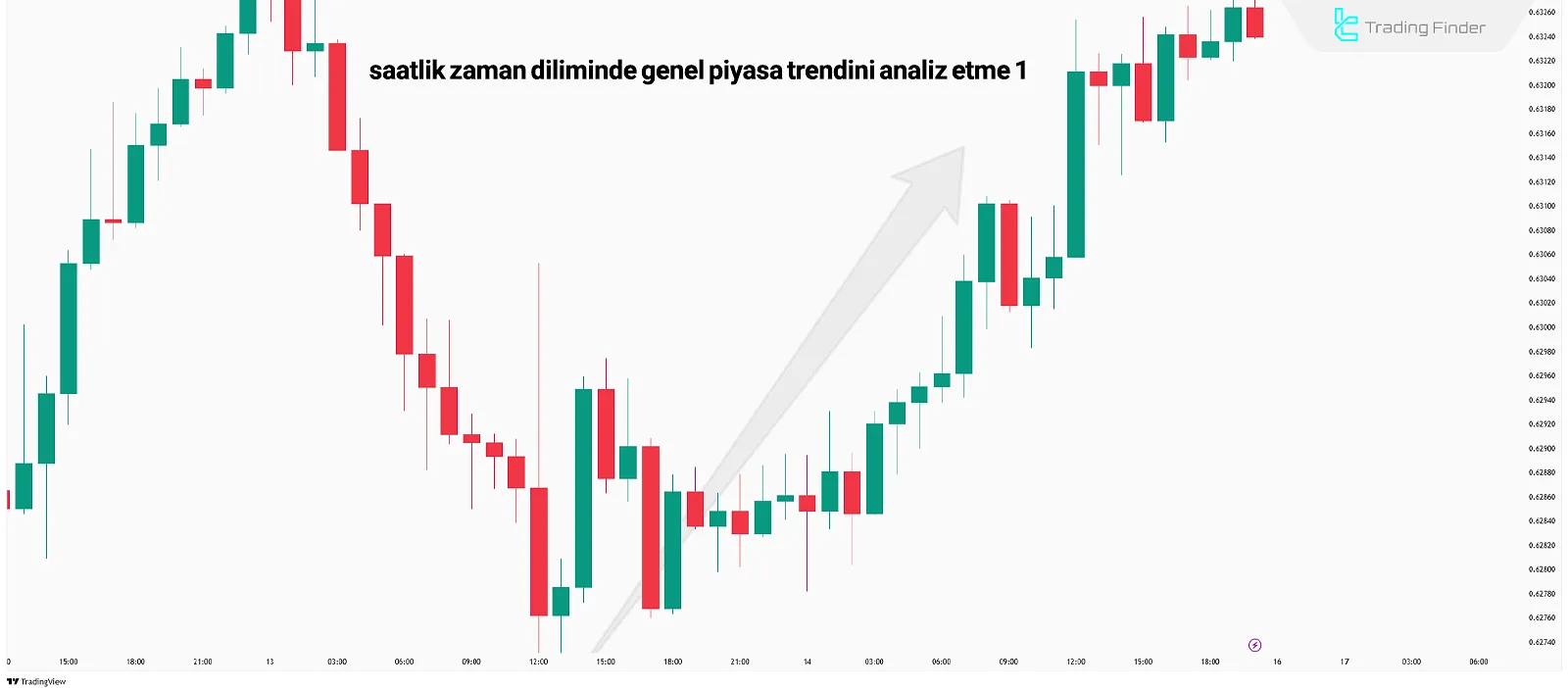Piyasa Trendinin Belirlenmesi