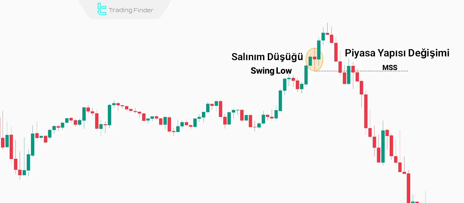 Market Structure Shift'in Belirlenmesi