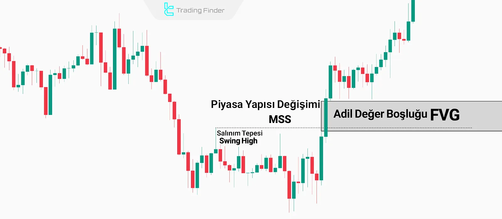 Fair Value Gap'in Belirlenmesi