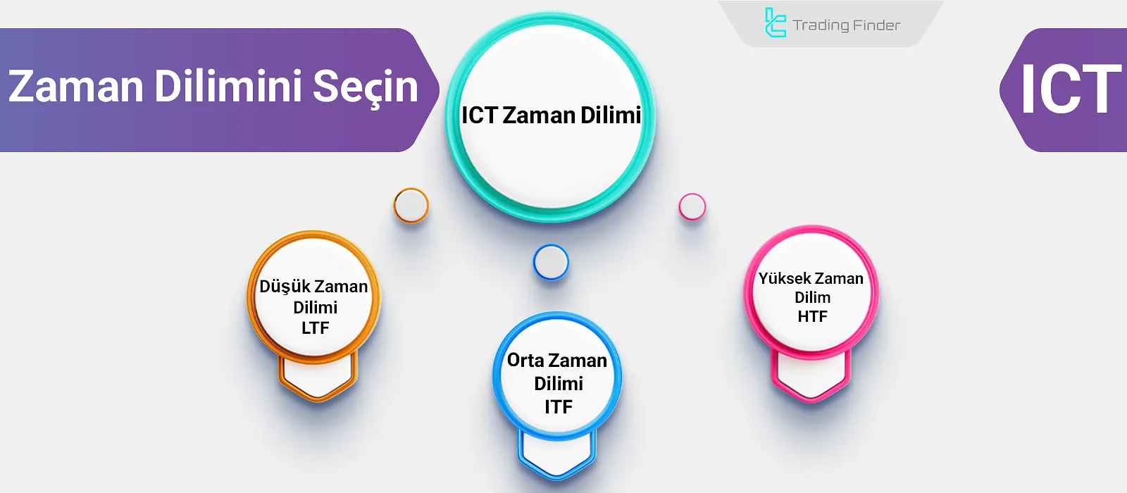 ICT Tarzında Zaman Dilimi Seçimi – Swing, Pozisyon, Scalping’e Uygun Zamanlar
