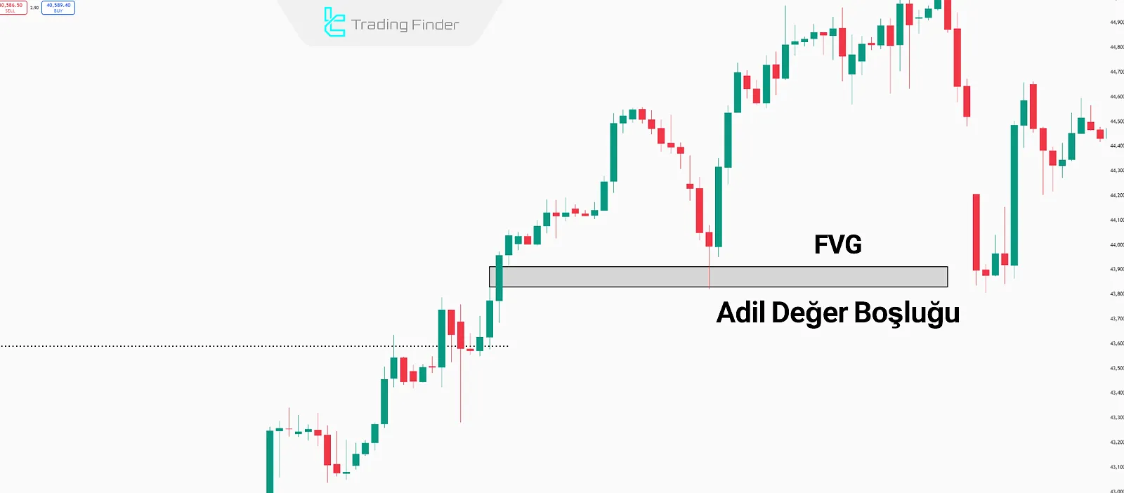 Fair Value Gap Bölgesinin İşaretlenmesi
