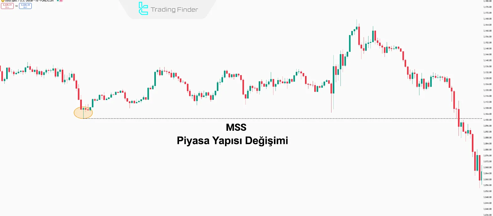 Market Structure Shift Formasyonu