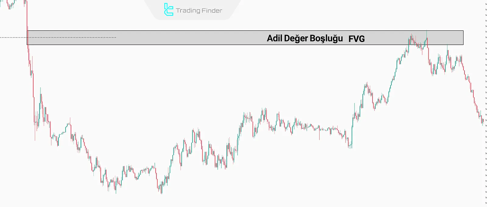 Fair Value Gap ile Giriş Noktası
