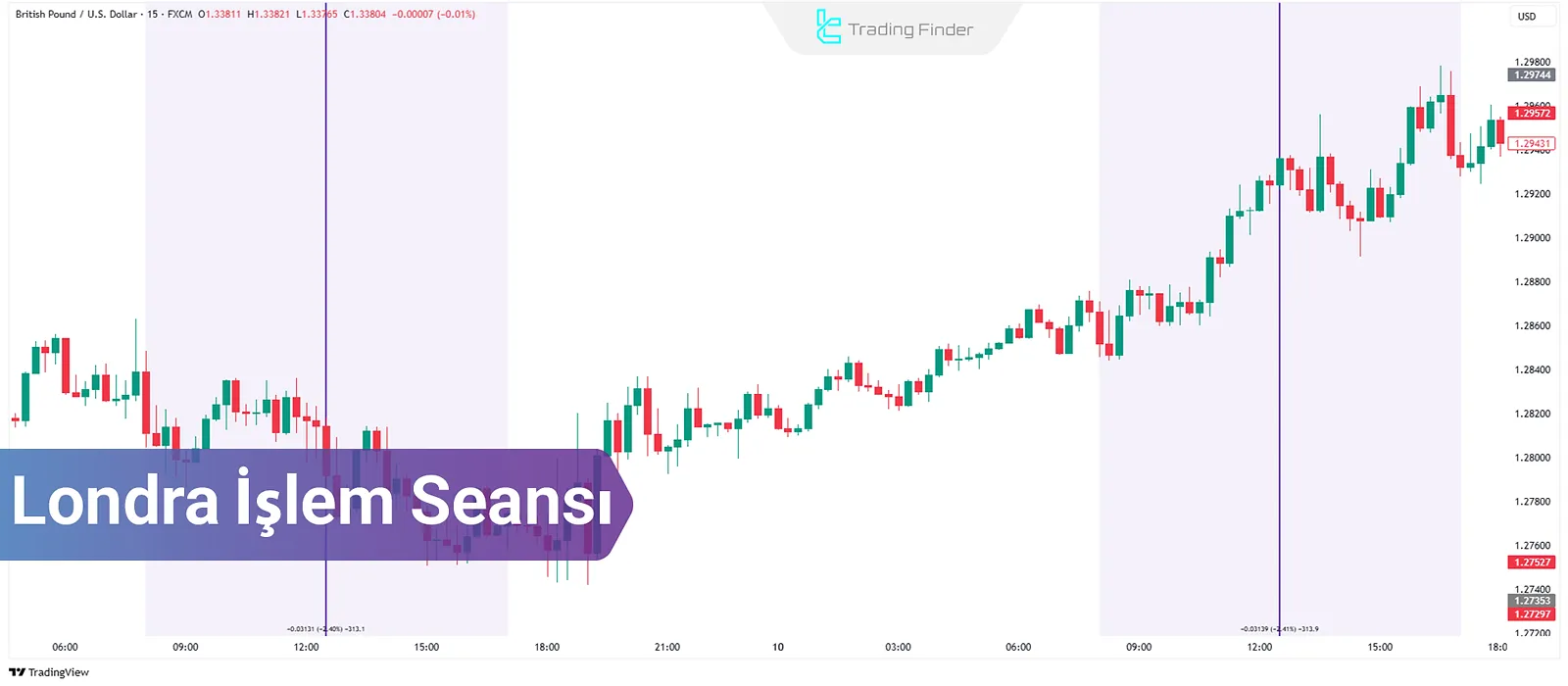 Londra işlem seansı