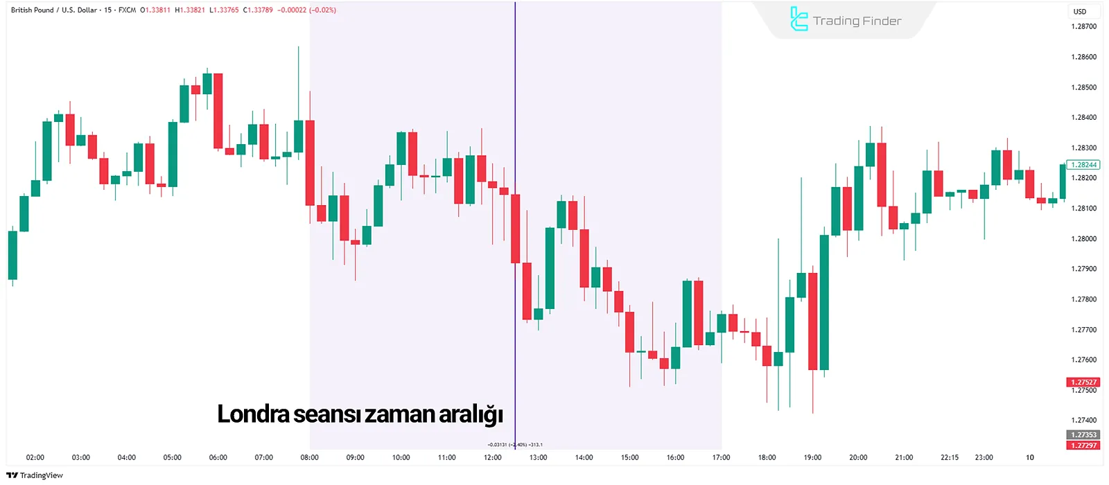 Londra seansı sırasında forex piyasası
