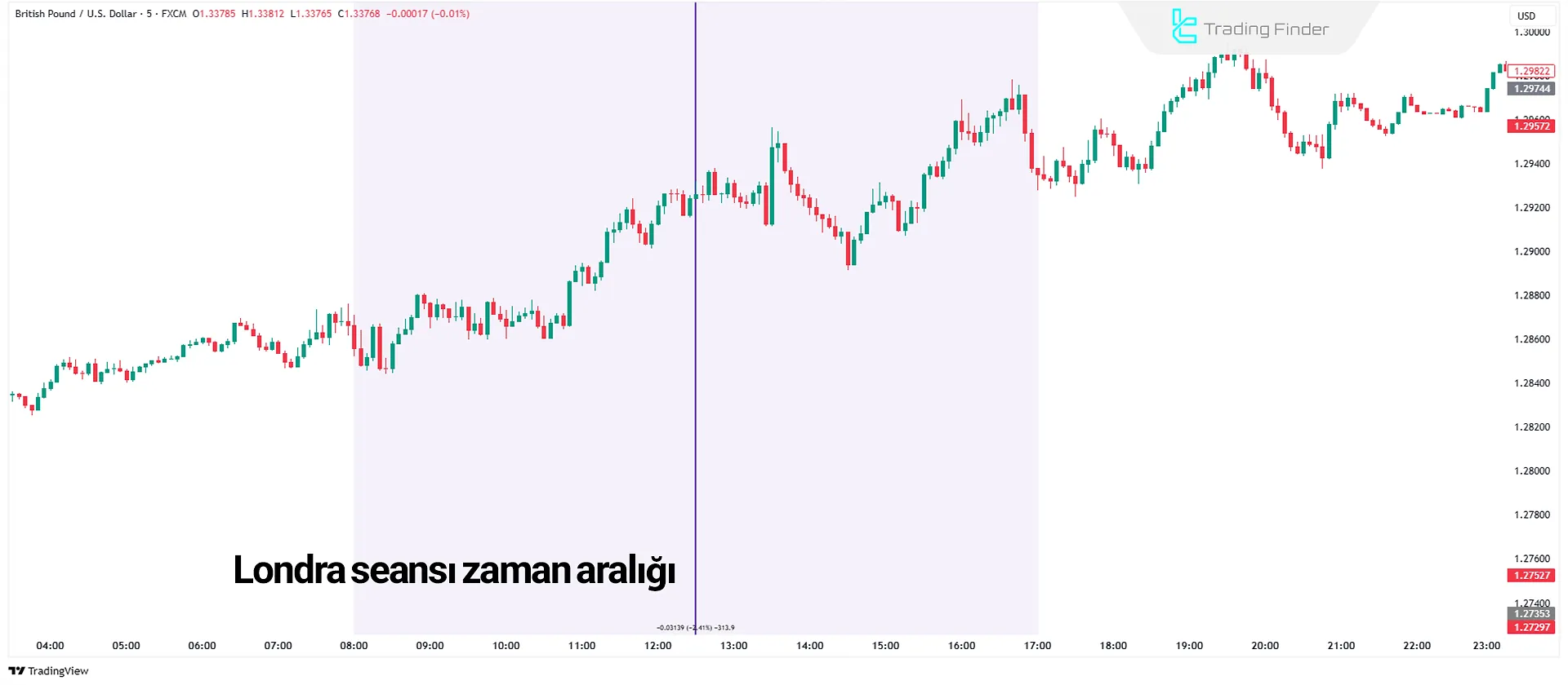 Forex'te Londra seansı GBP grafiğiyle