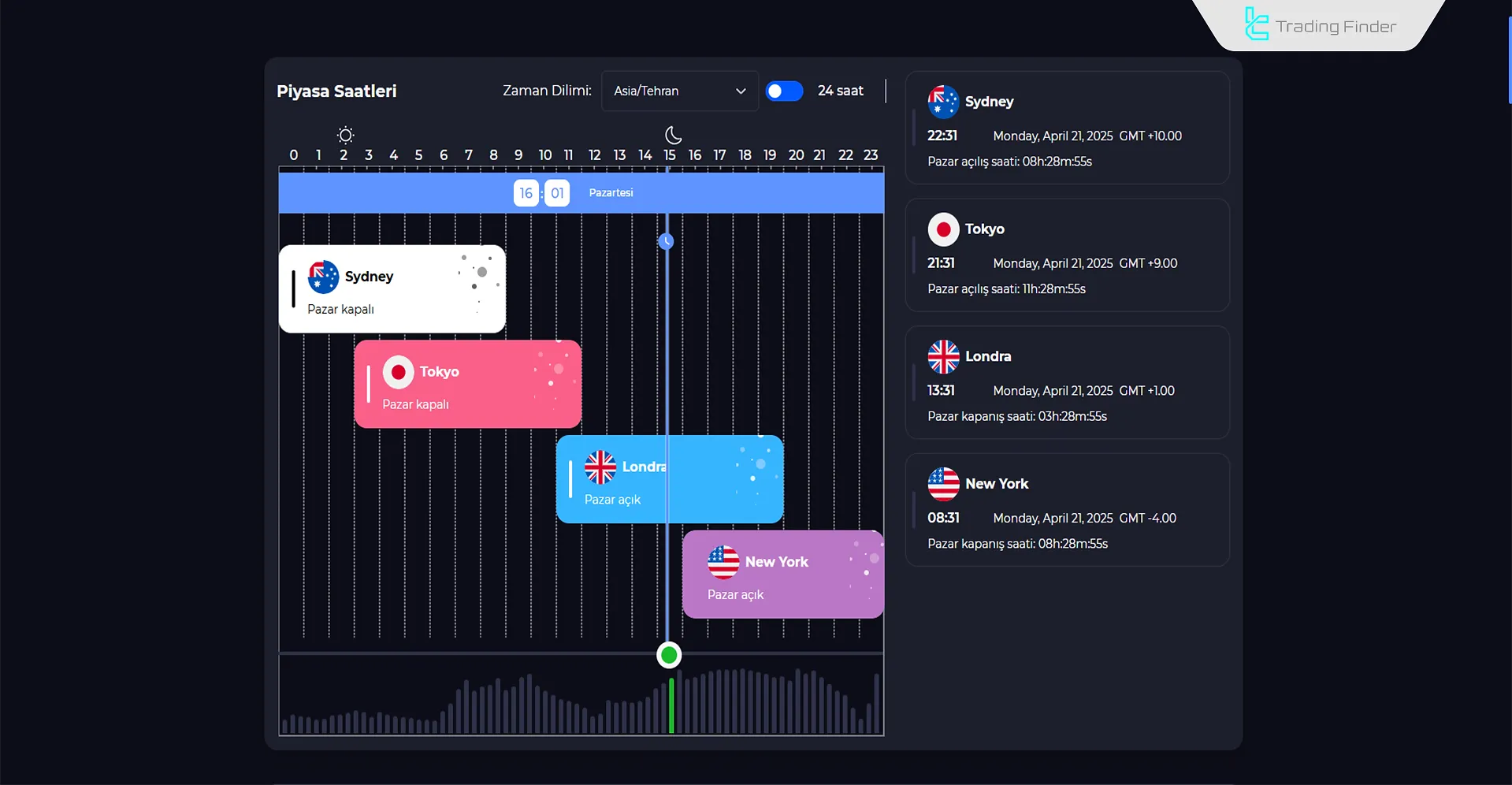 TradingFinder Seans Aracı