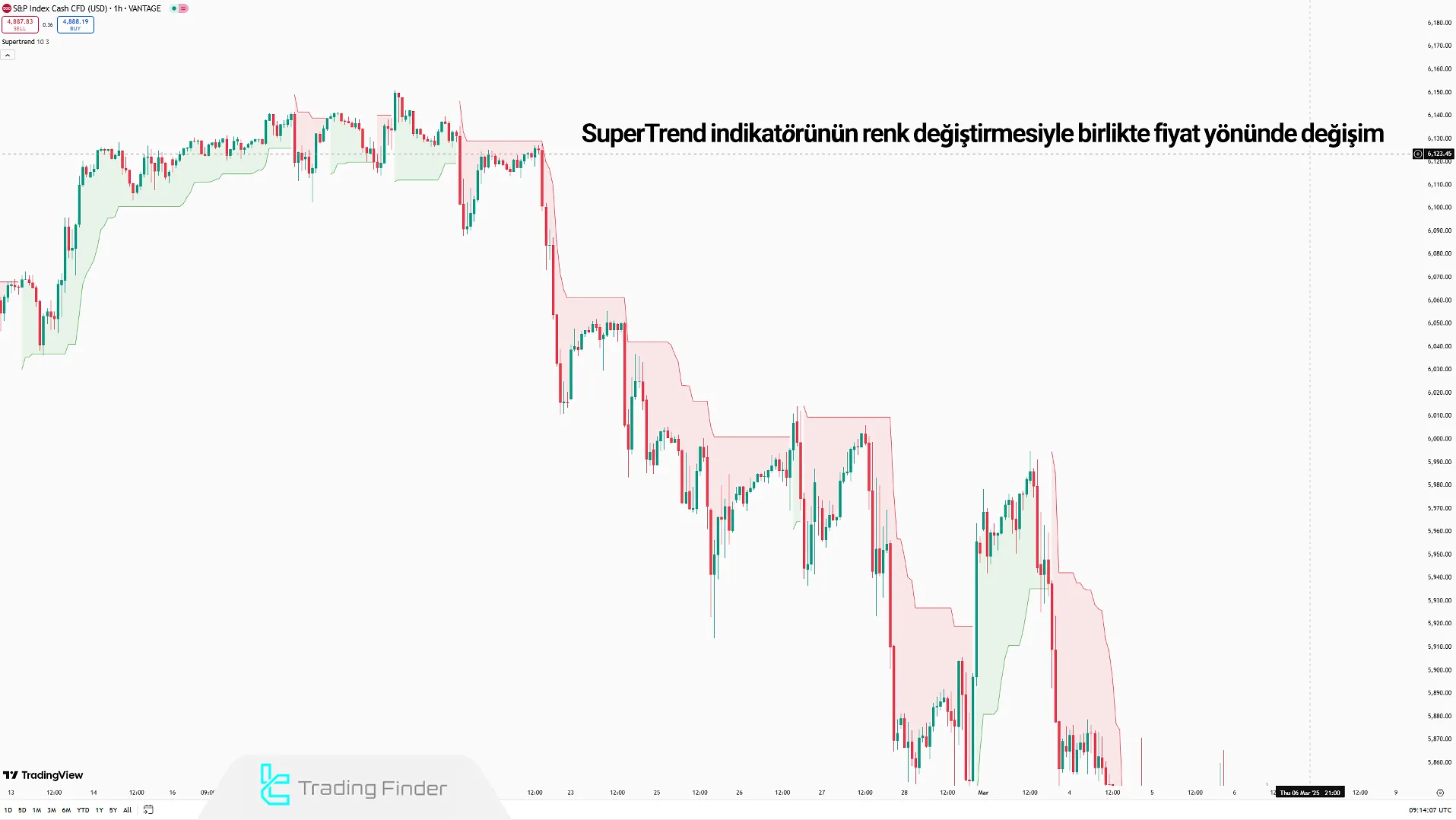 SuperTrend Göstergesi