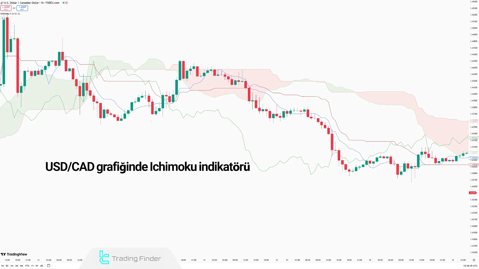 Ichimoku Göstergesi