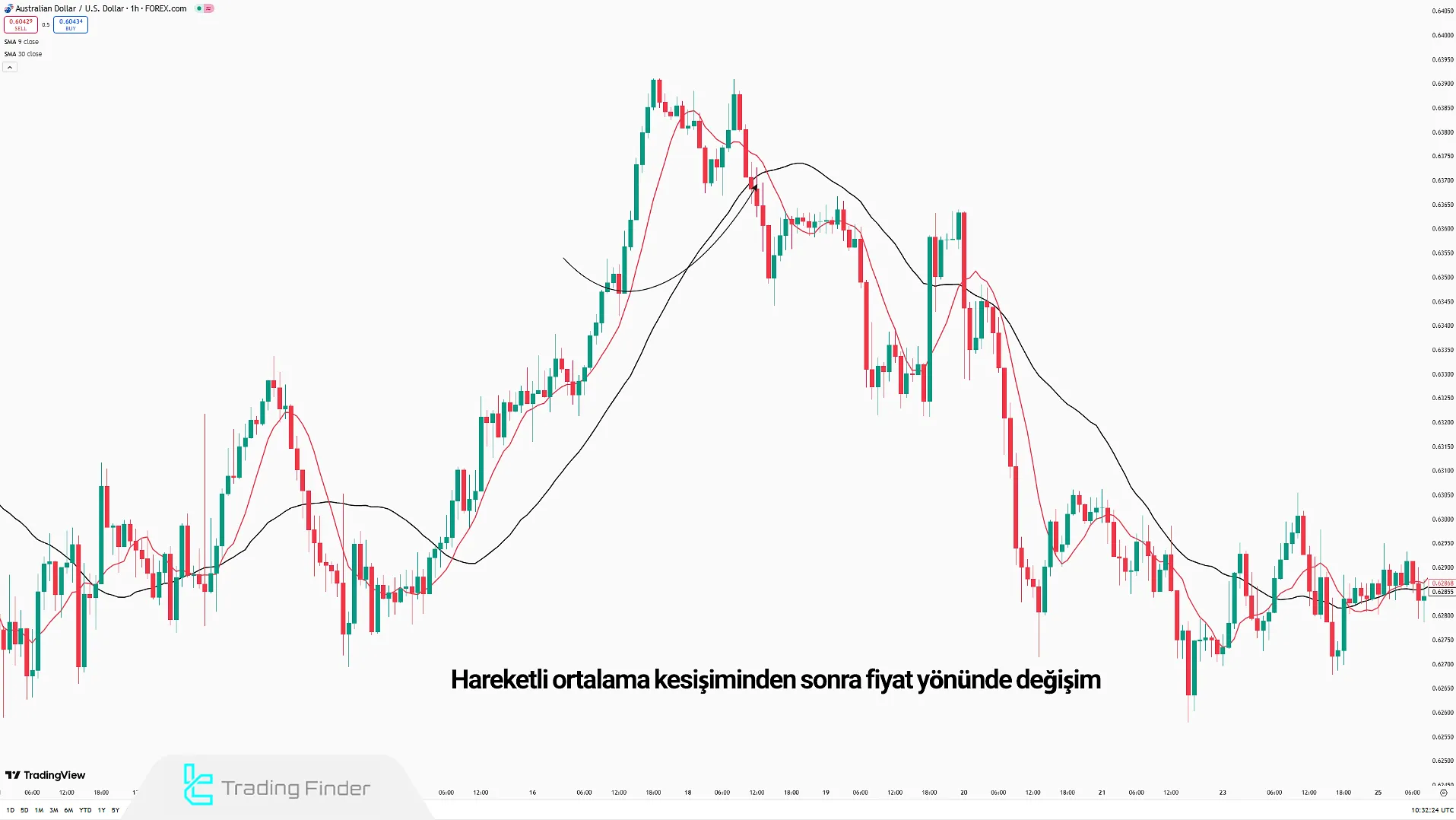 Moving Average Göstergesi